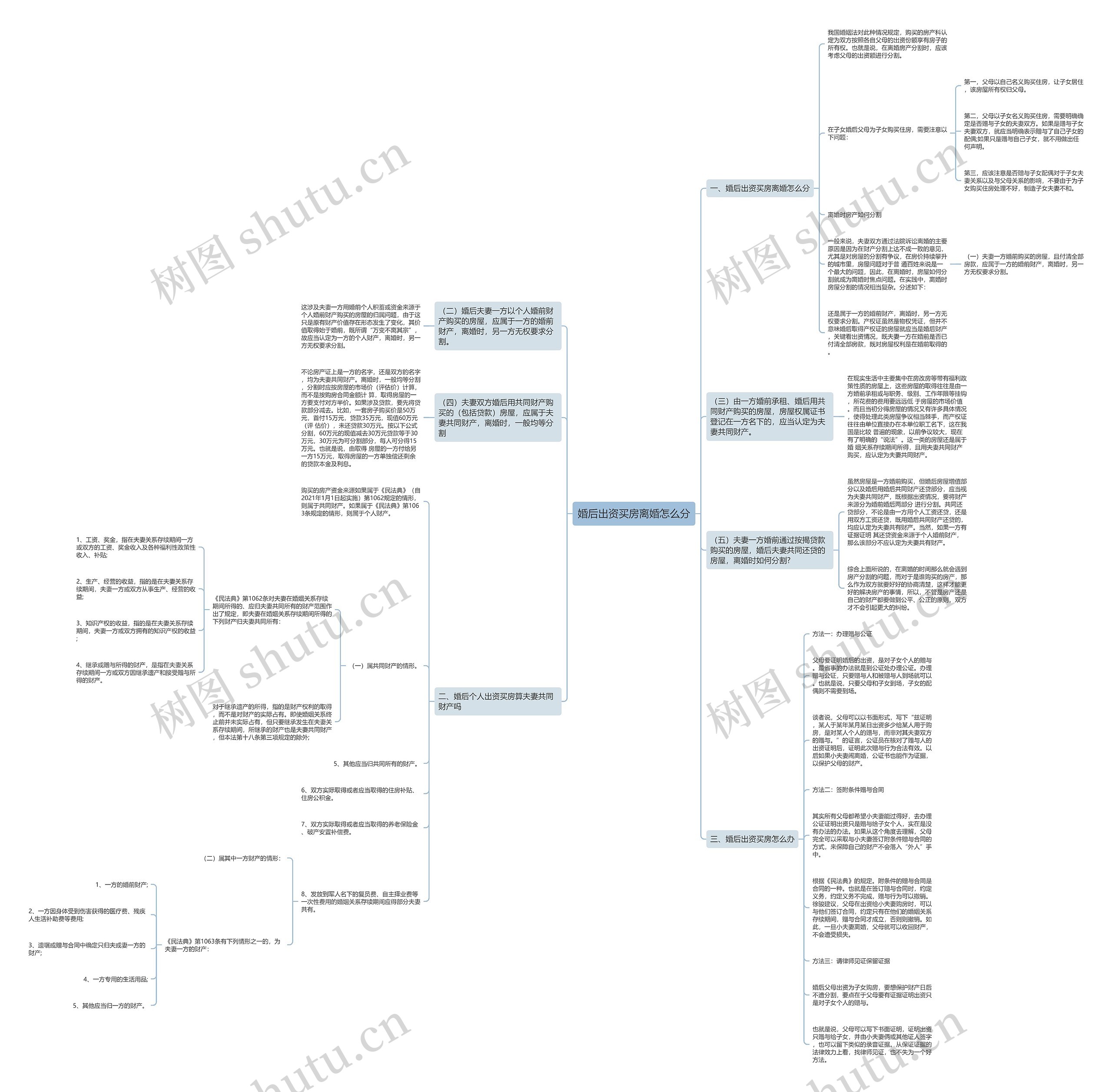 婚后出资买房离婚怎么分思维导图