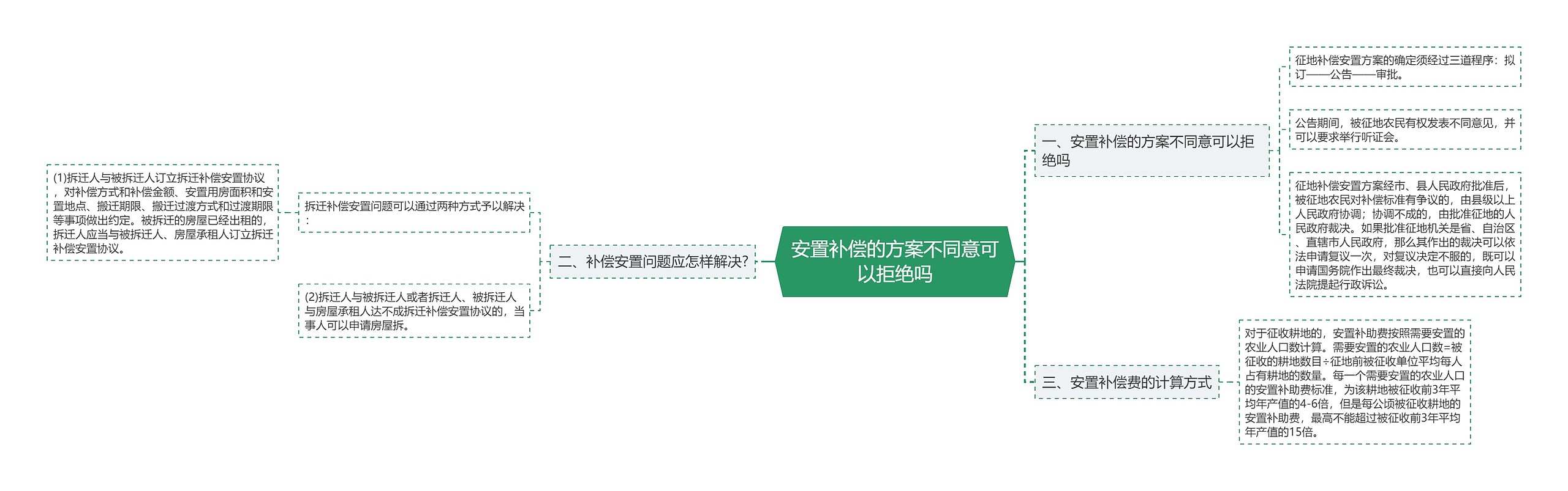 安置补偿的方案不同意可以拒绝吗思维导图