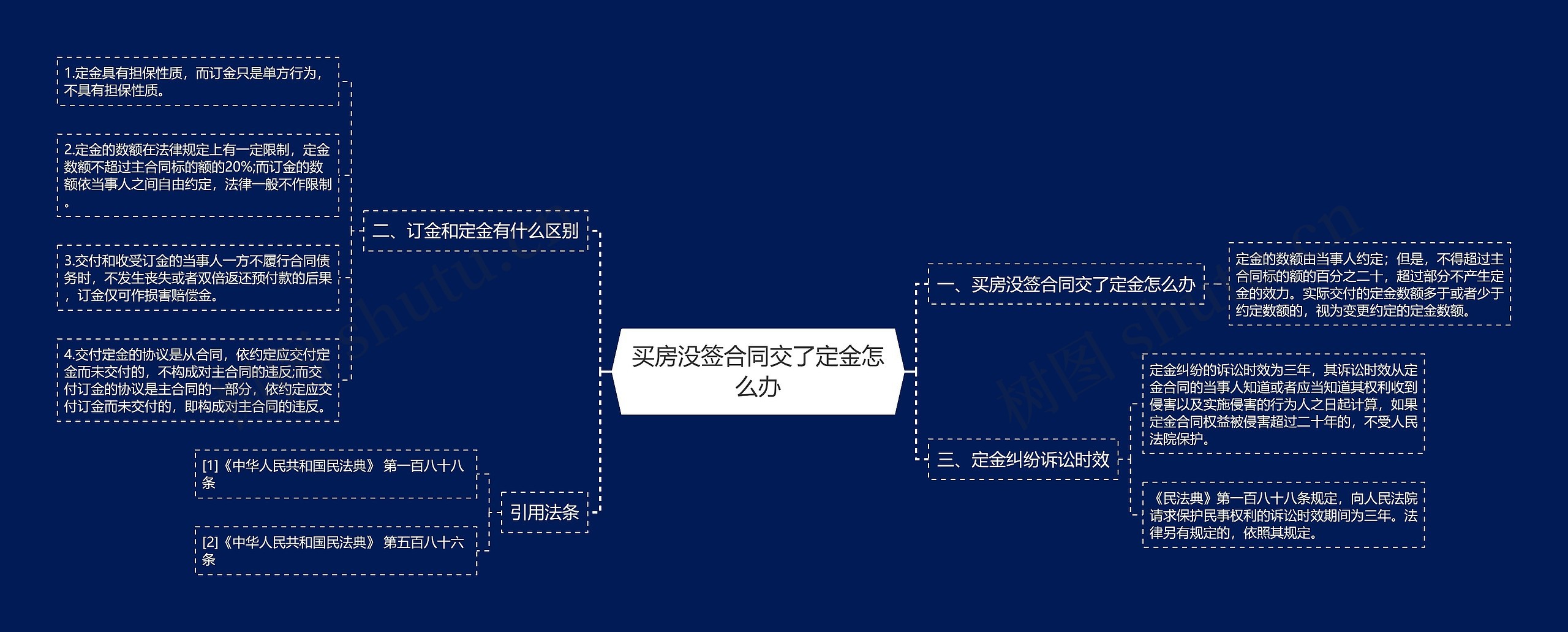 买房没签合同交了定金怎么办思维导图