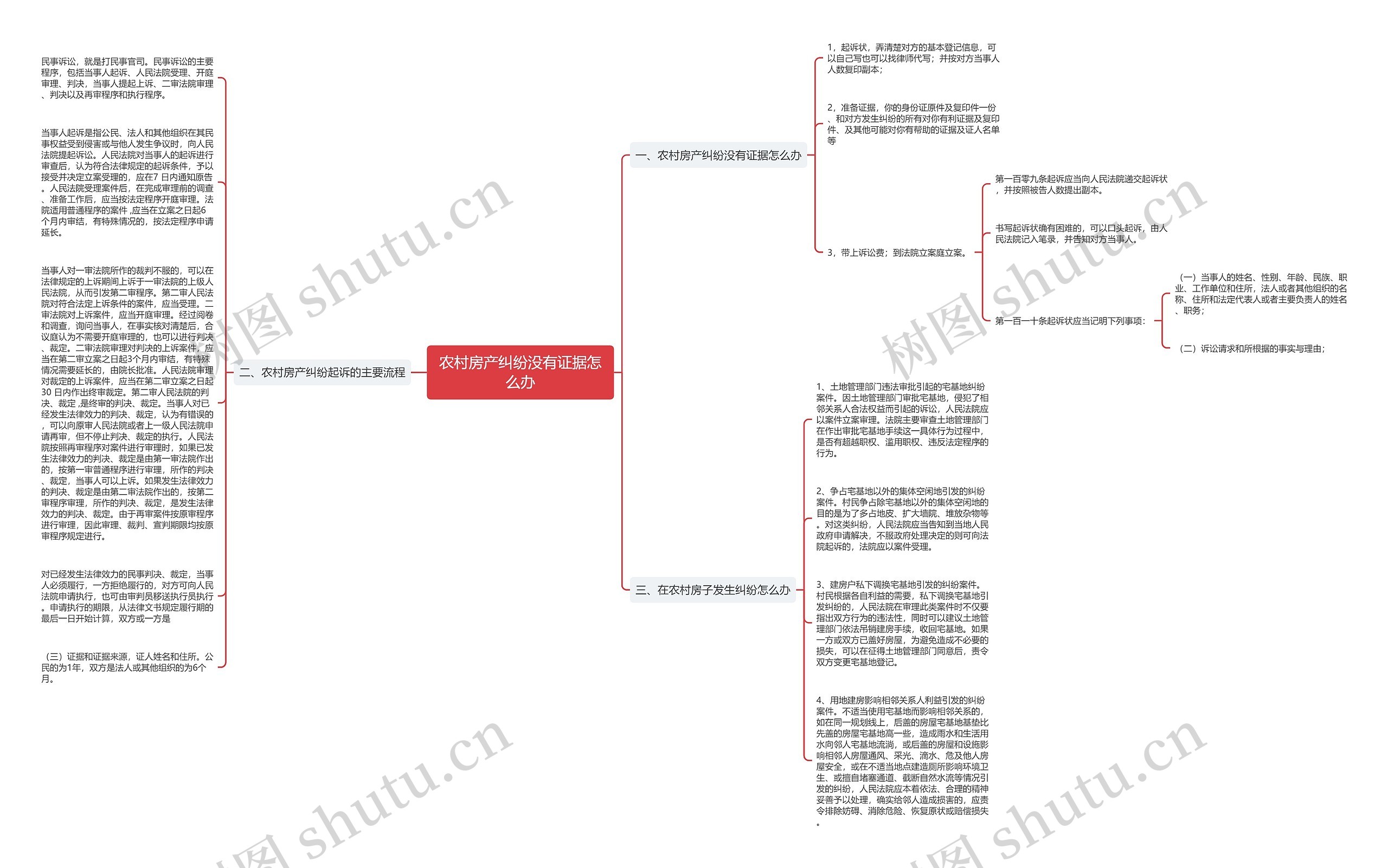 农村房产纠纷没有证据怎么办思维导图