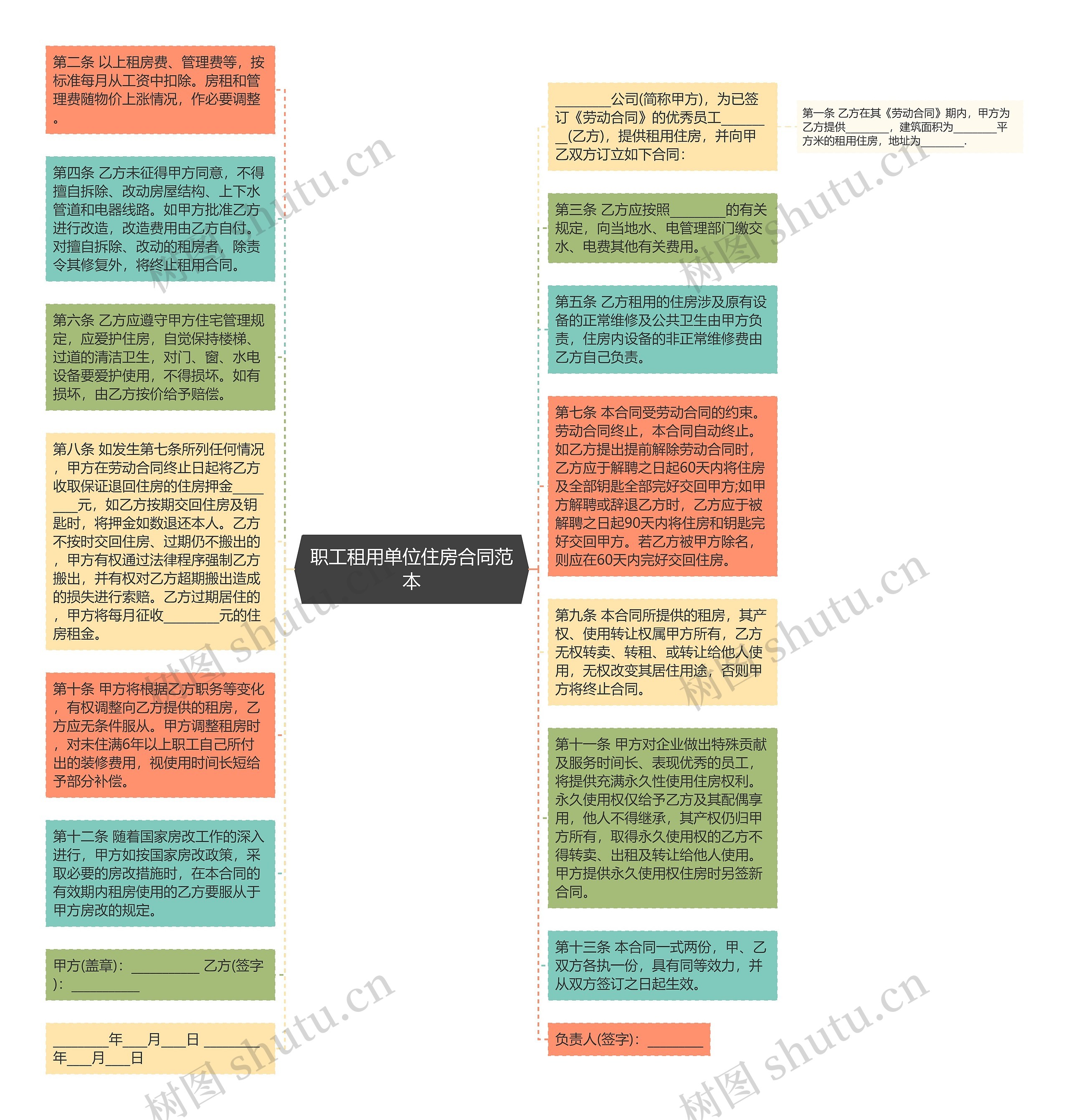 职工租用单位住房合同范本思维导图
