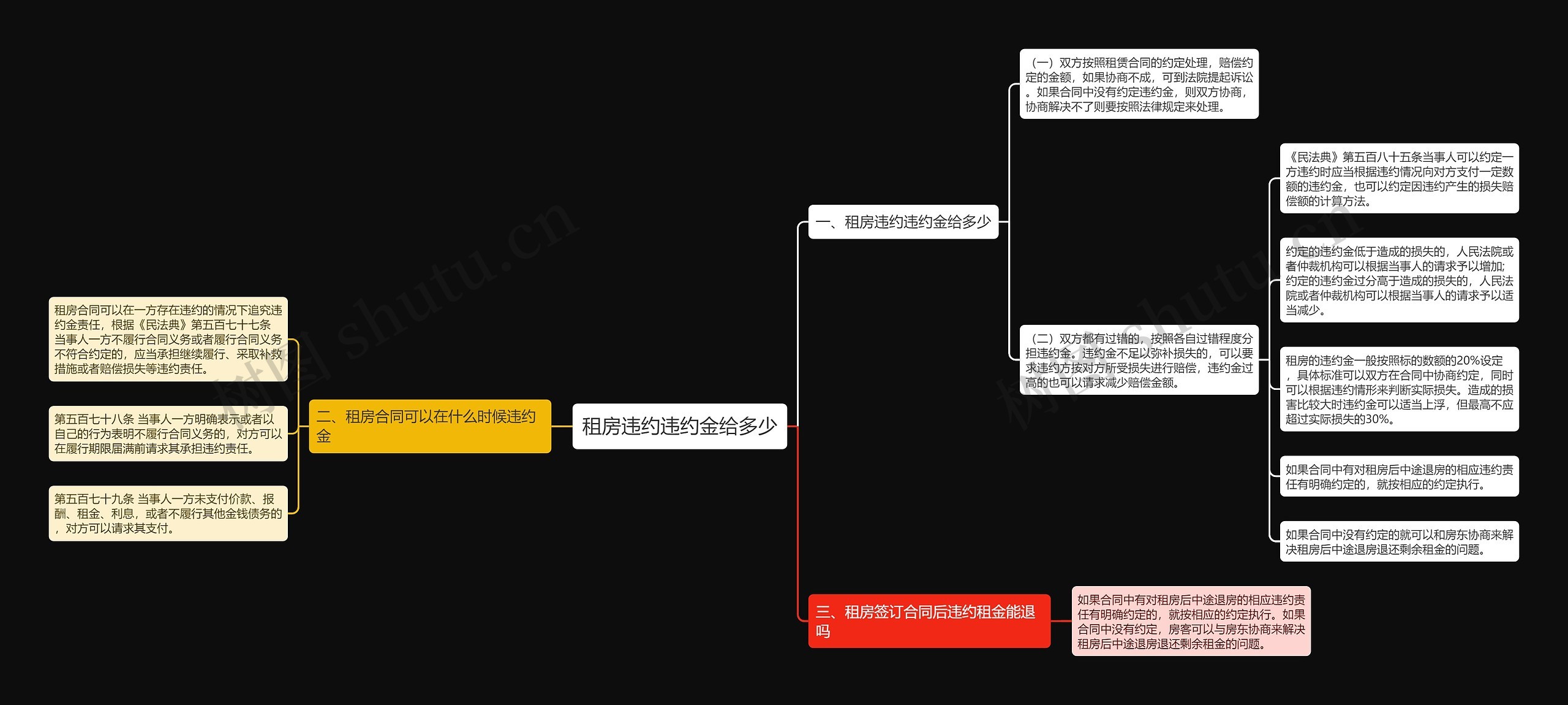租房违约违约金给多少思维导图