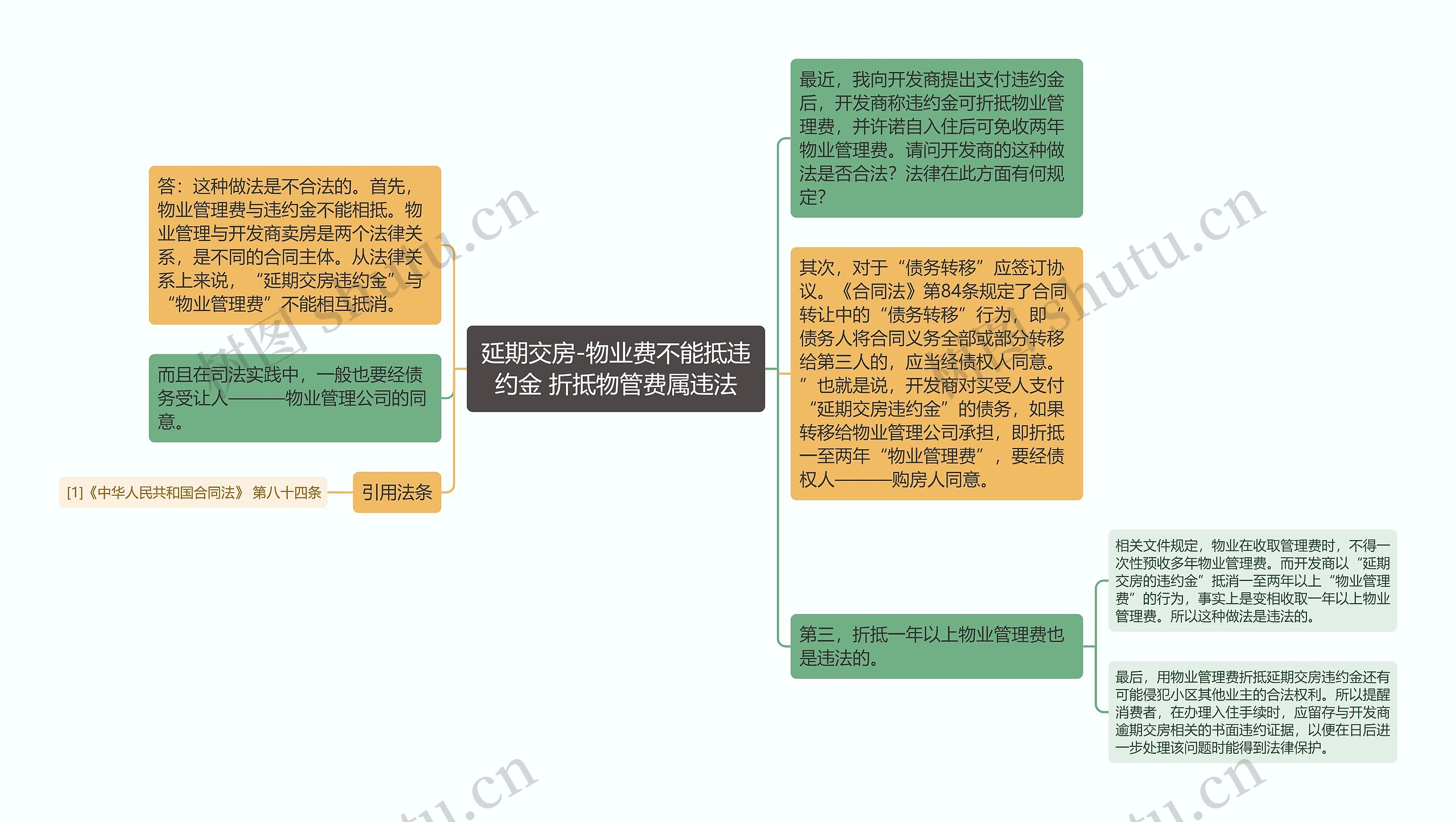 延期交房-物业费不能抵违约金 折抵物管费属违法思维导图