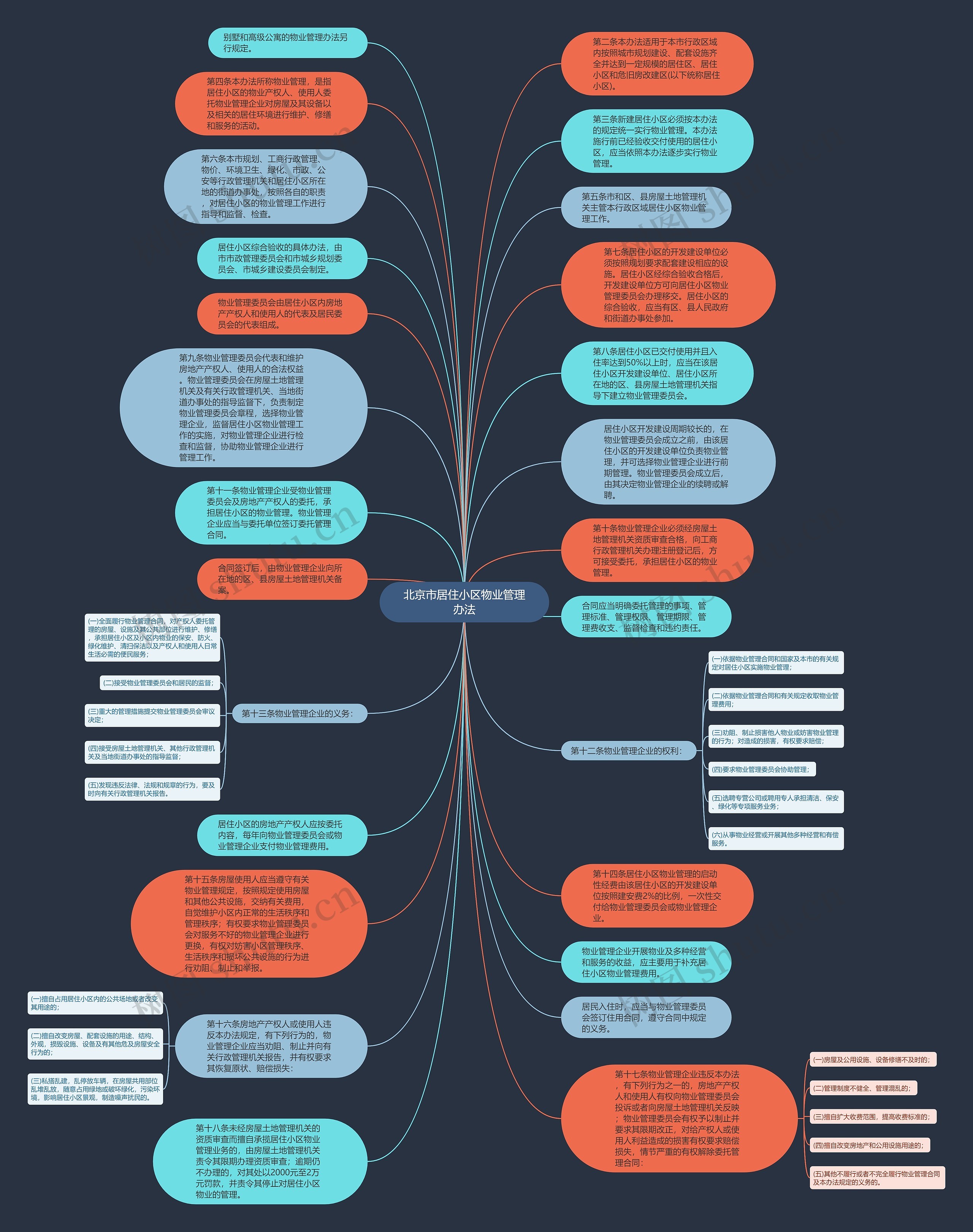 北京市居住小区物业管理办法思维导图