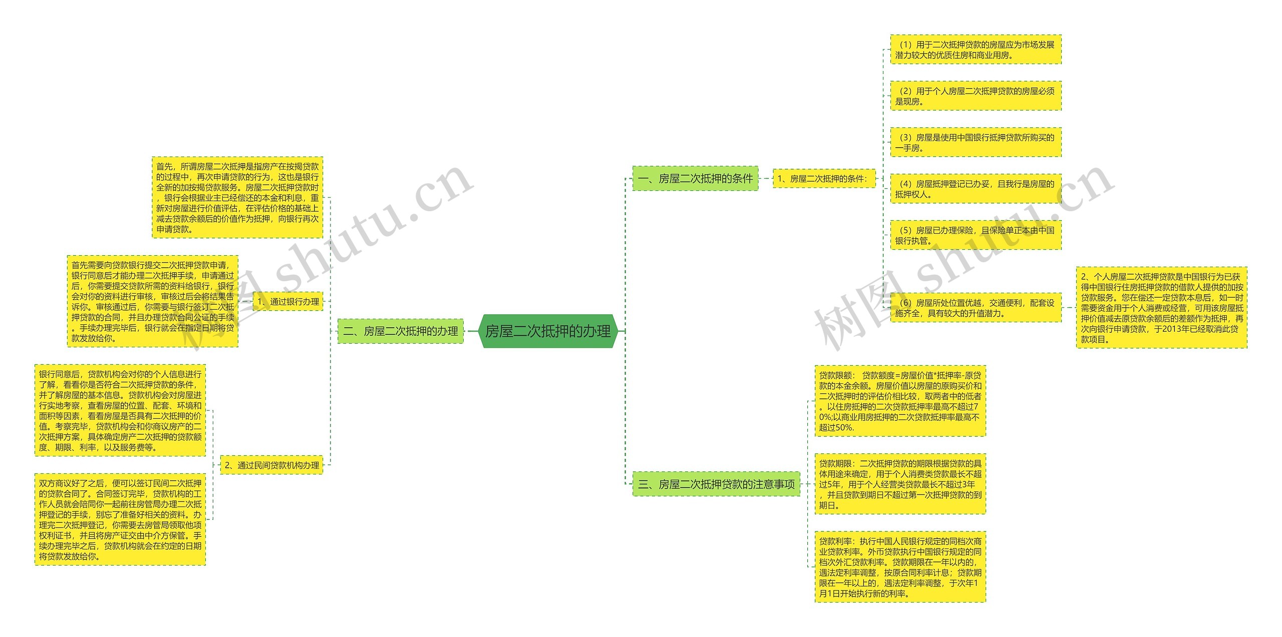 房屋二次抵押的办理思维导图