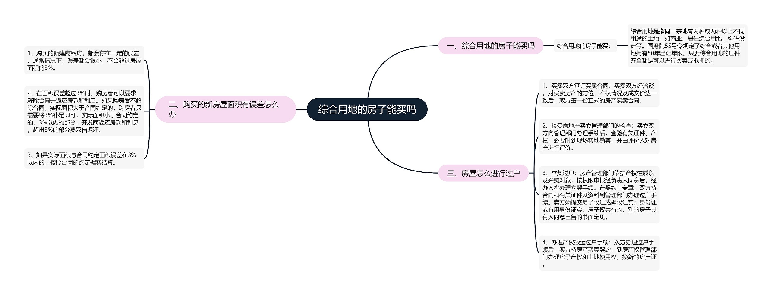 综合用地的房子能买吗