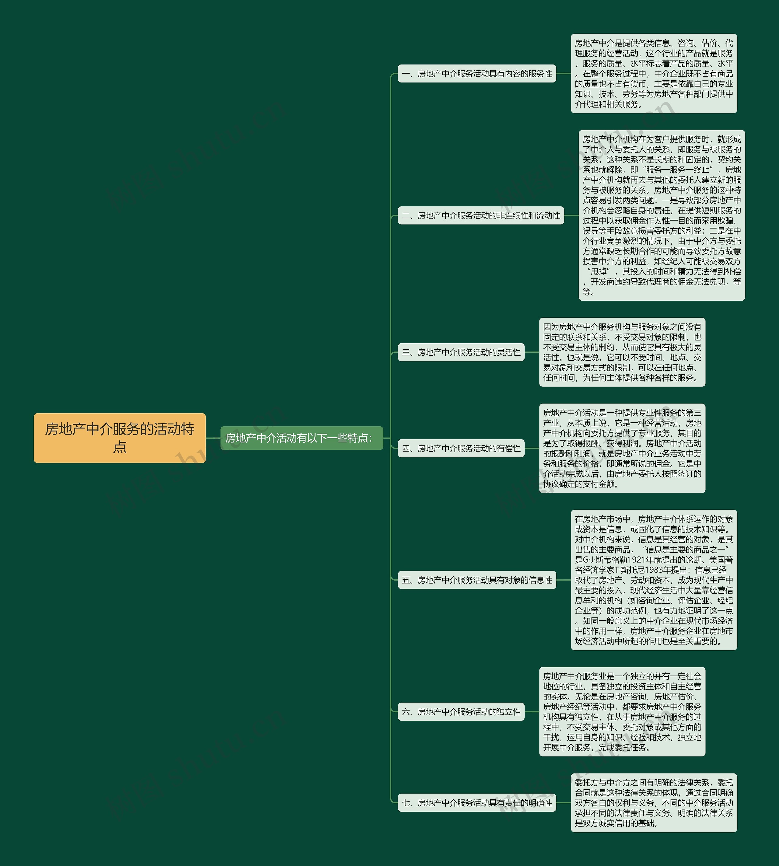 房地产中介服务的活动特点思维导图