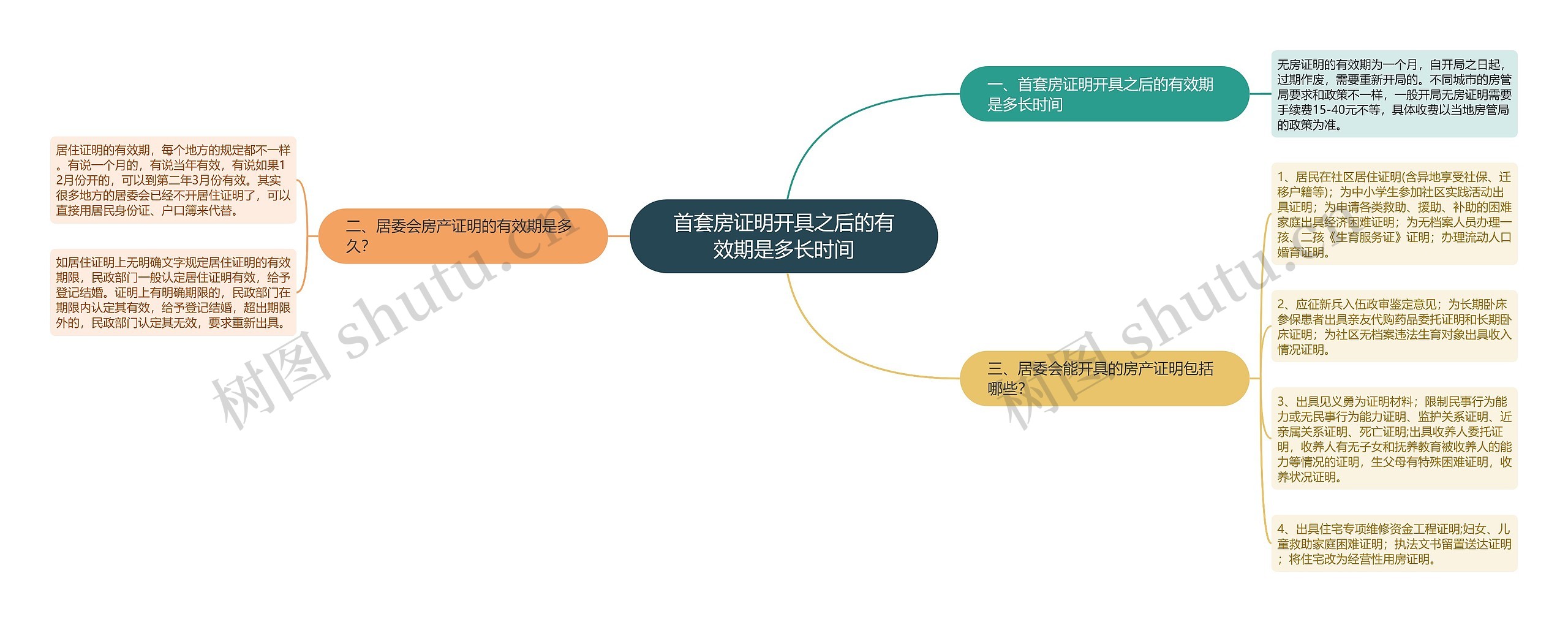 首套房证明开具之后的有效期是多长时间思维导图