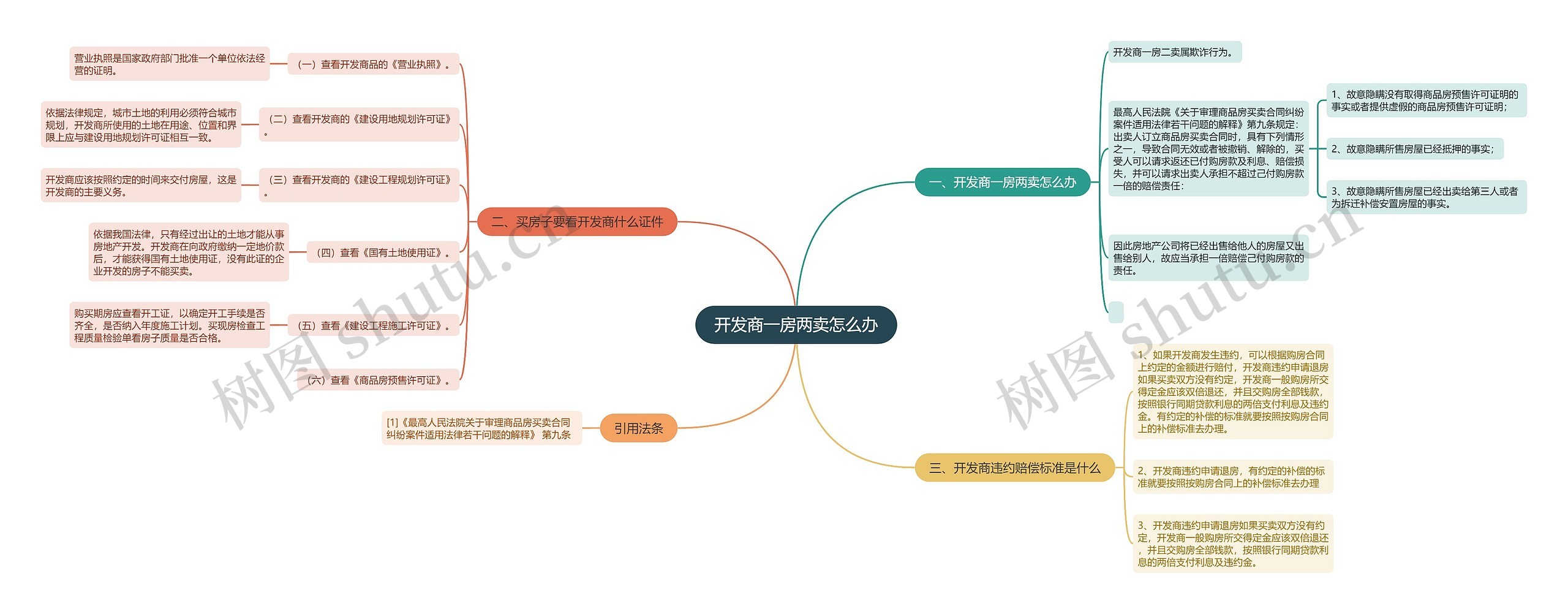 开发商一房两卖怎么办思维导图