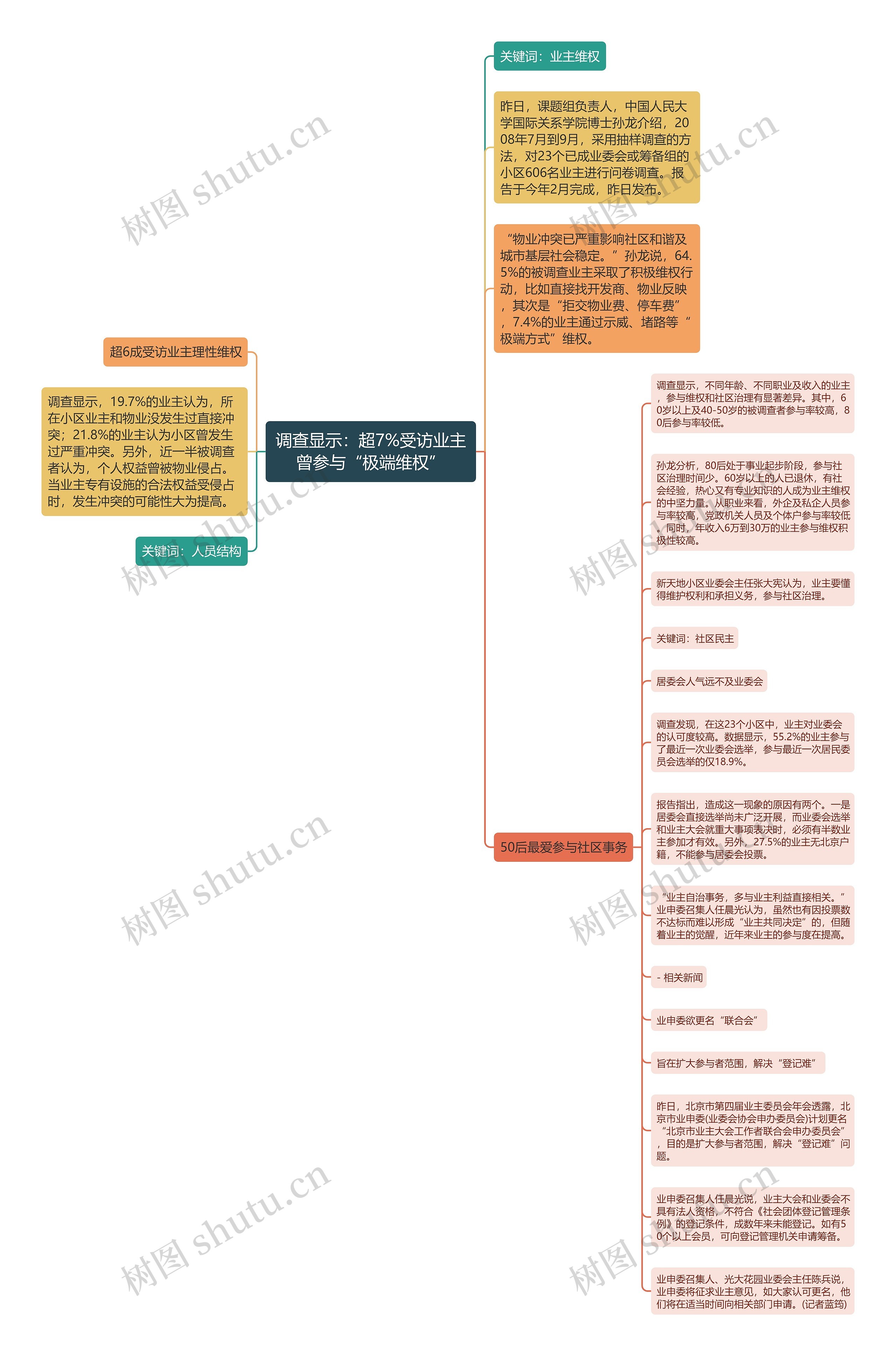 调查显示：超7%受访业主曾参与“极端维权”