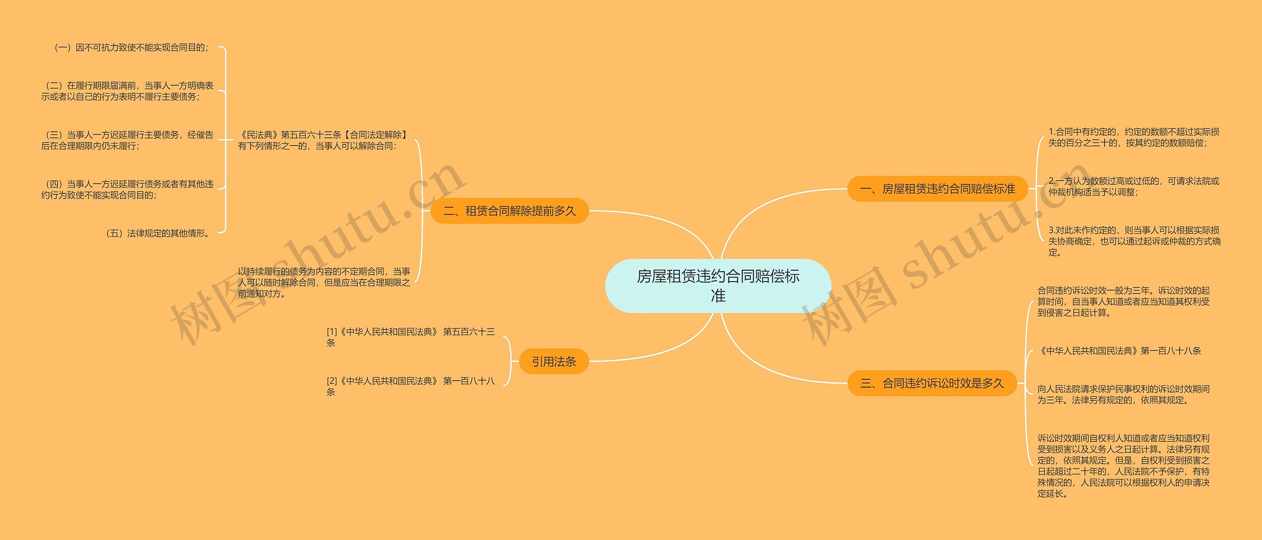 房屋租赁违约合同赔偿标准思维导图