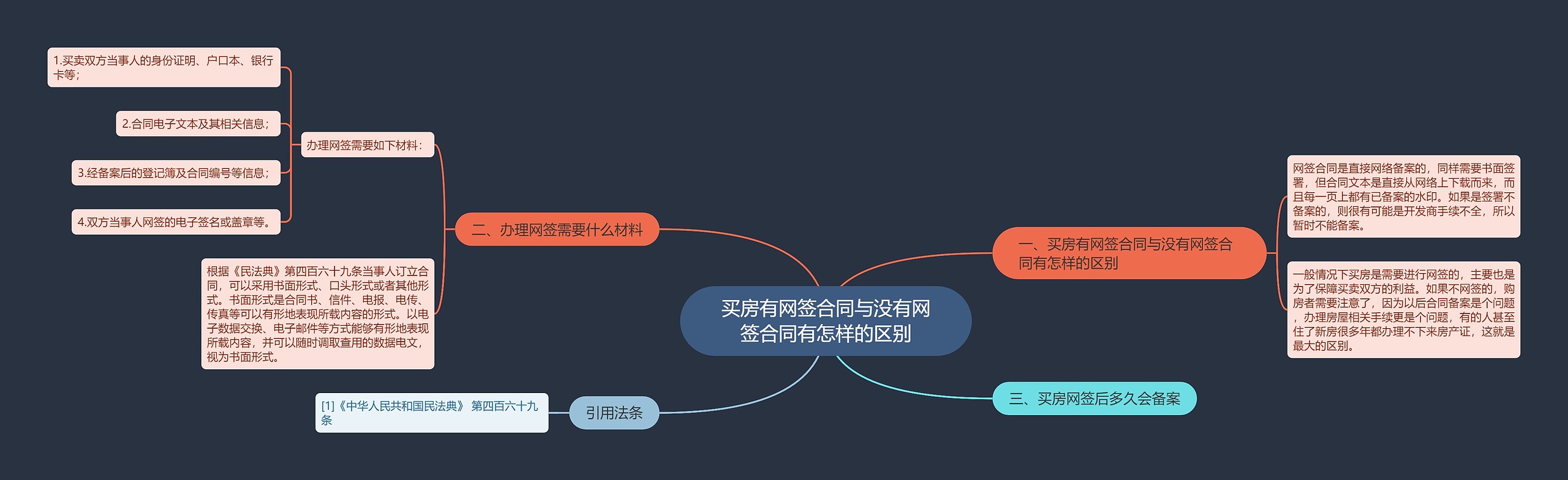 买房有网签合同与没有网签合同有怎样的区别思维导图