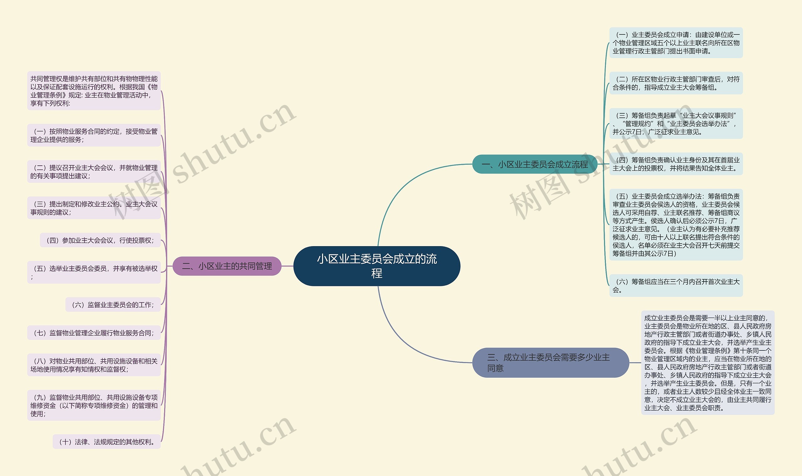 小区业主委员会成立的流程思维导图