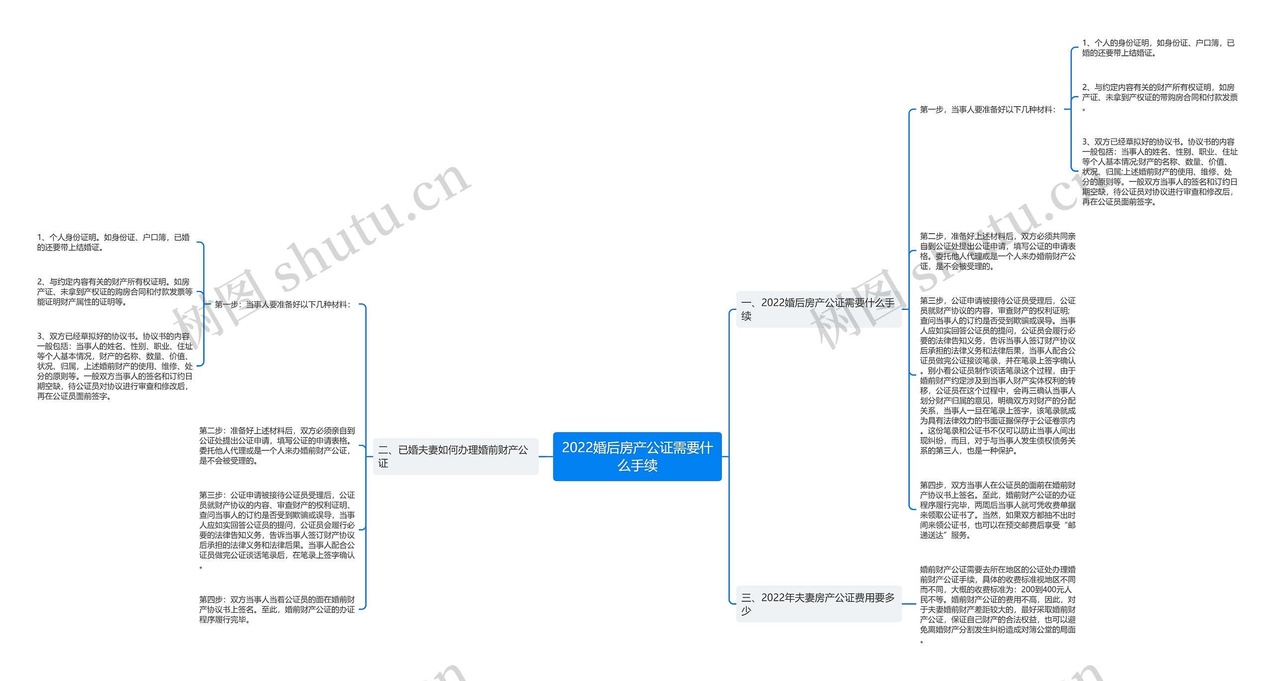 2022婚后房产公证需要什么手续思维导图