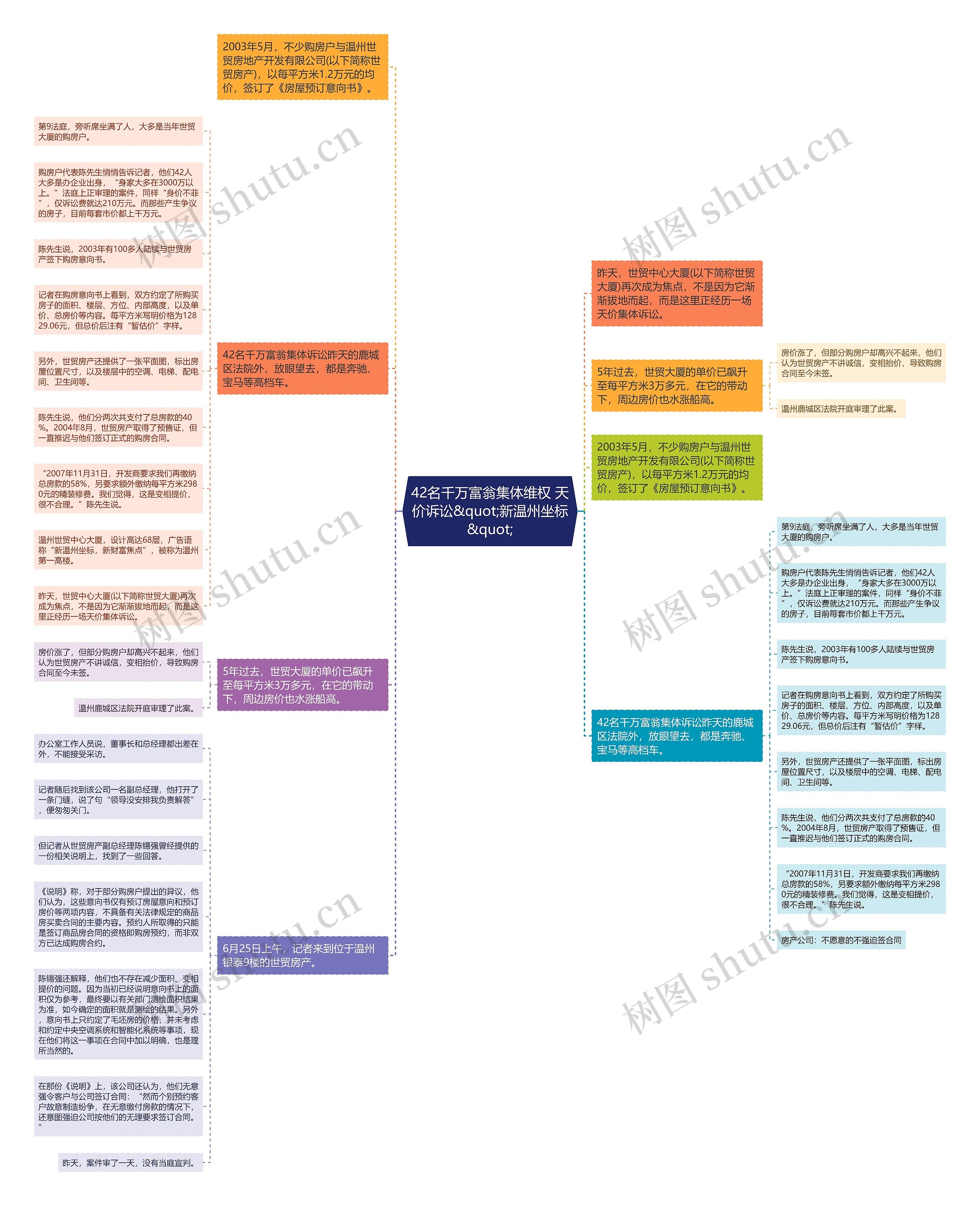 42名千万富翁集体维权 天价诉讼&quot;新温州坐标&quot;思维导图