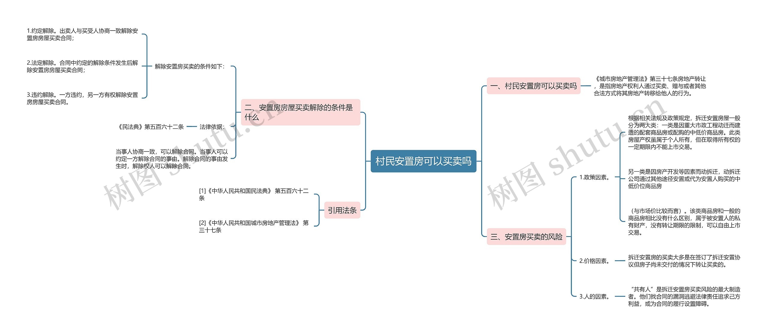 村民安置房可以买卖吗思维导图