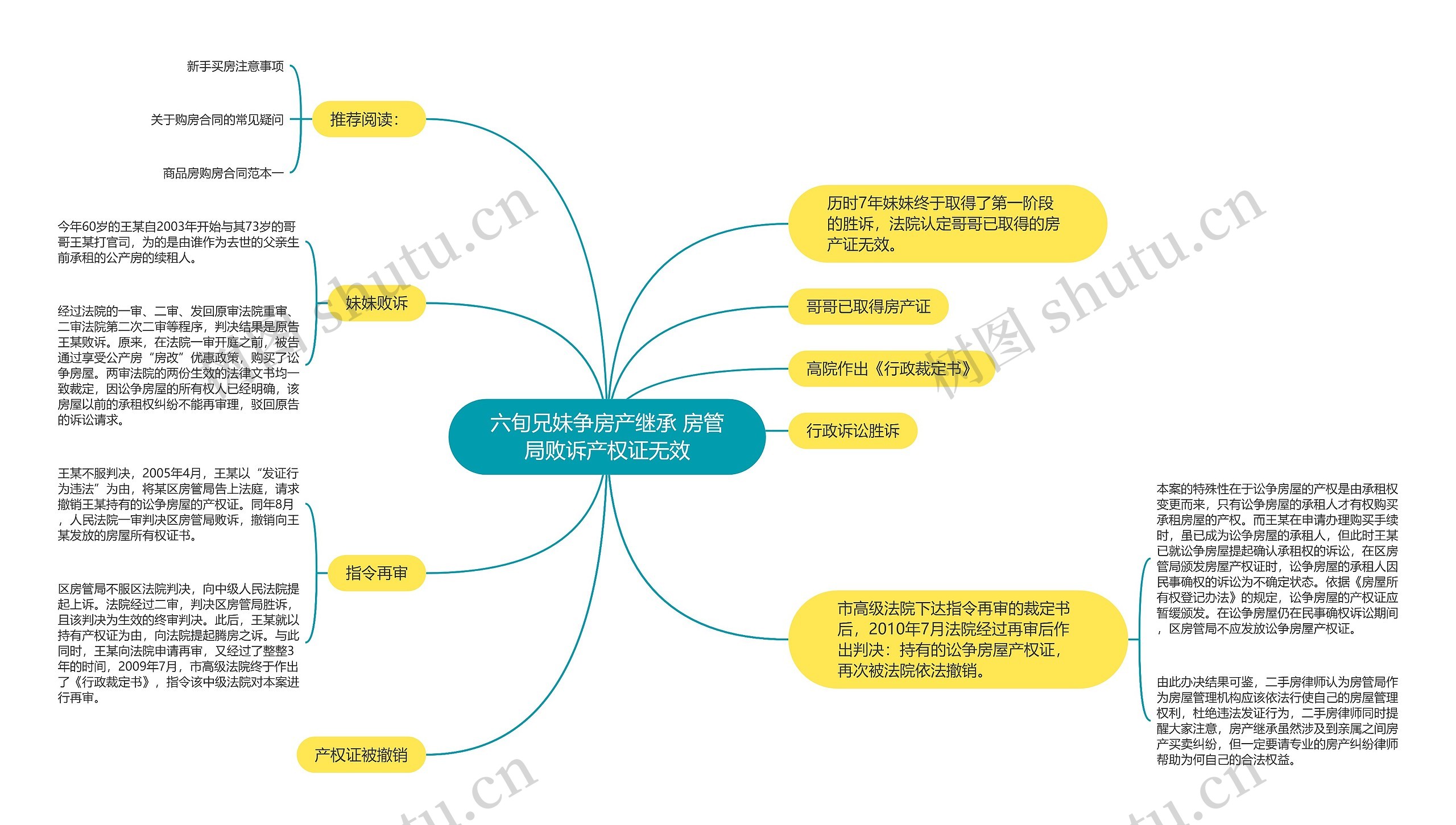 六旬兄妹争房产继承 房管局败诉产权证无效思维导图