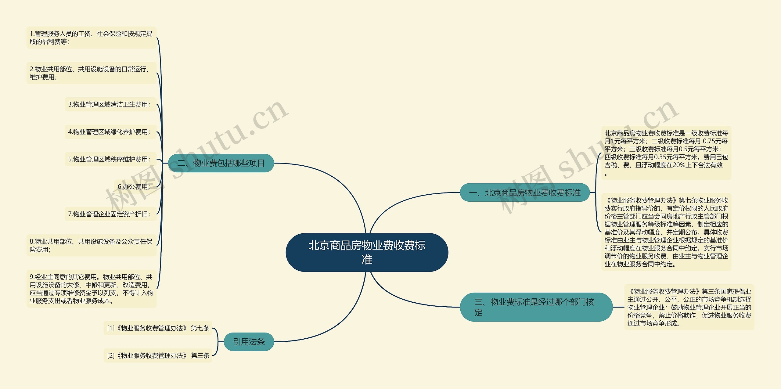 北京商品房物业费收费标准思维导图