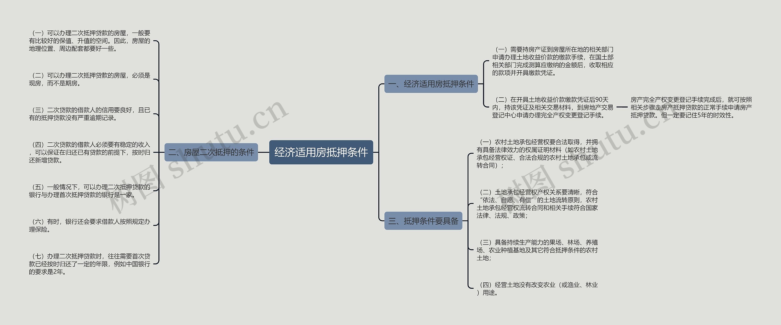 经济适用房抵押条件思维导图