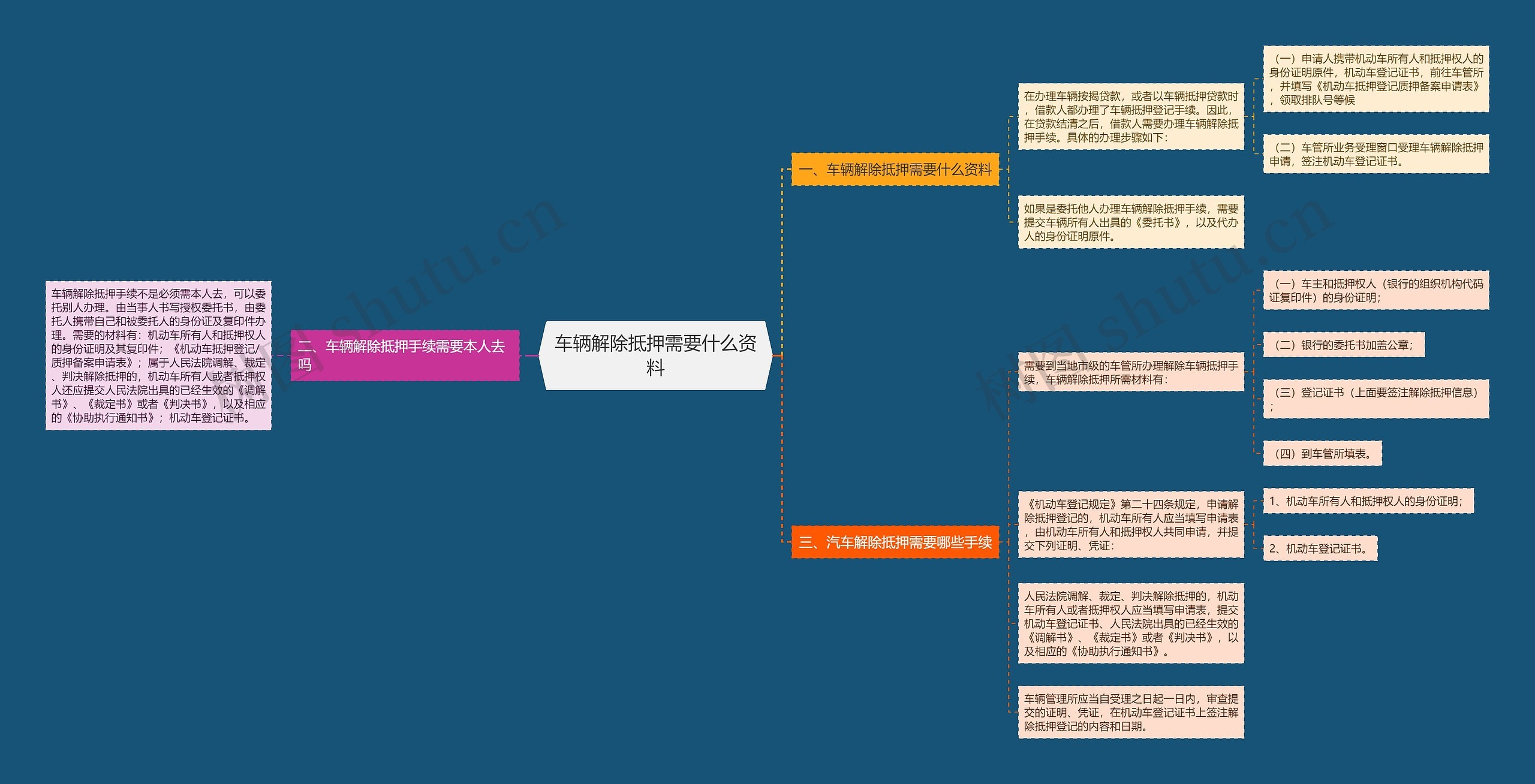车辆解除抵押需要什么资料思维导图