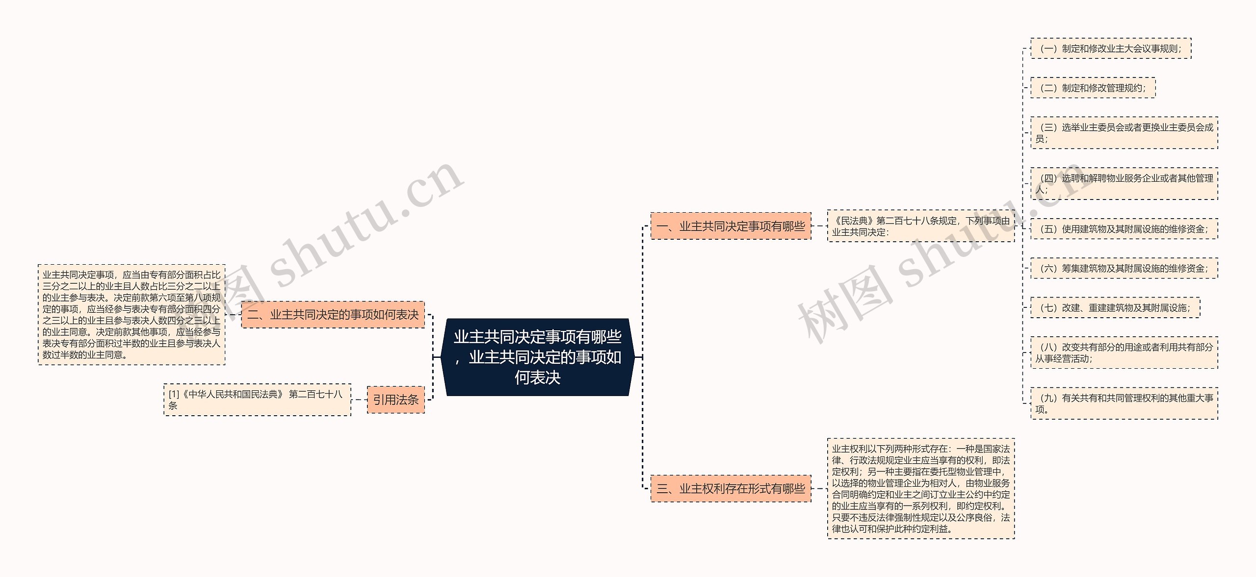 业主共同决定事项有哪些，业主共同决定的事项如何表决思维导图