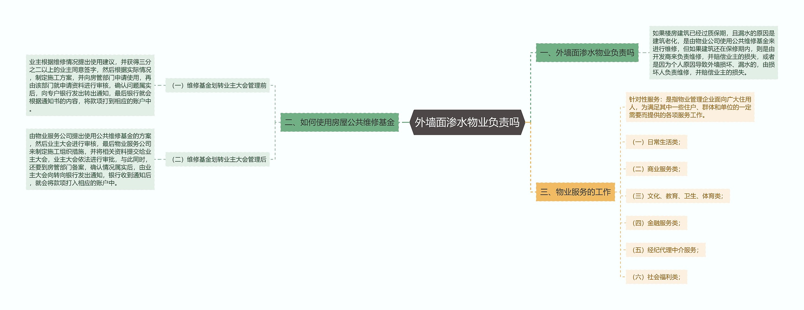 外墙面渗水物业负责吗思维导图