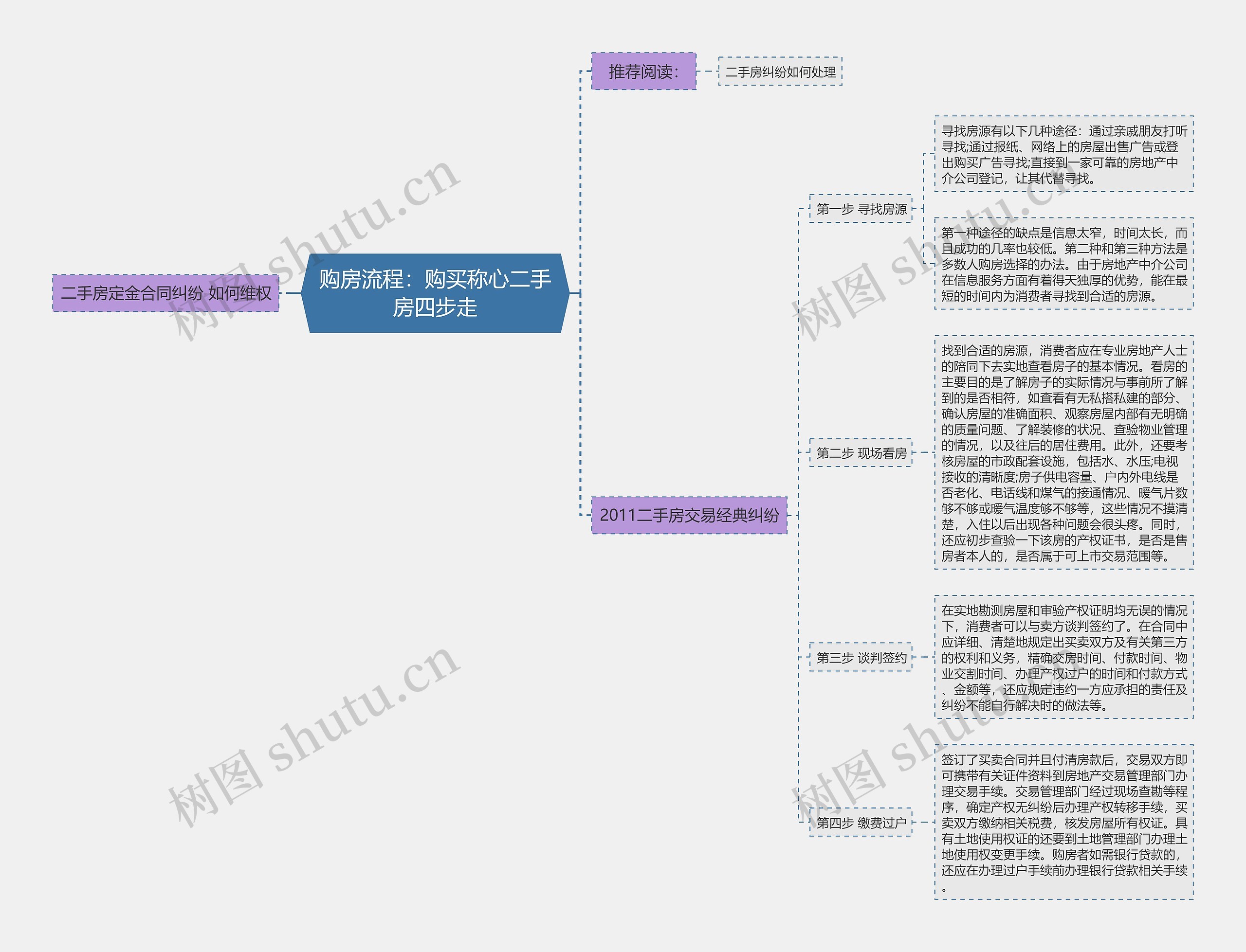 购房流程：购买称心二手房四步走思维导图