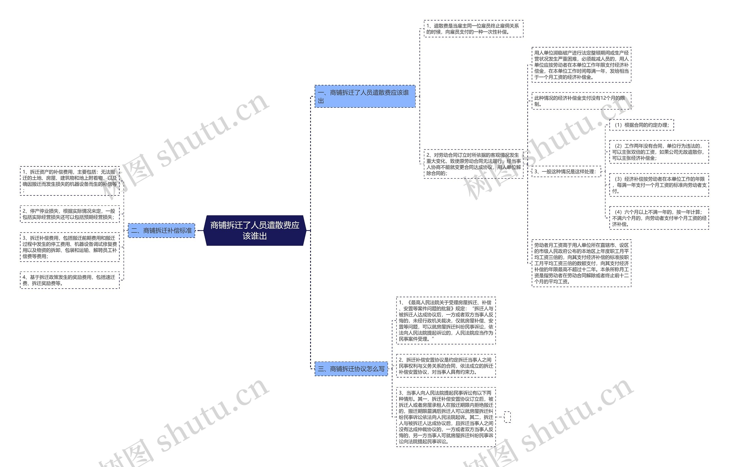商铺拆迁了人员遣散费应该谁出思维导图