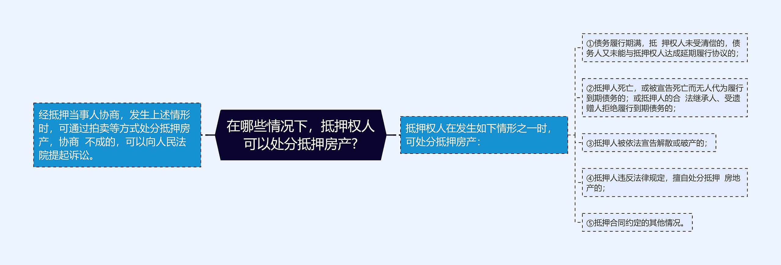 在哪些情况下，抵押权人可以处分抵押房产?