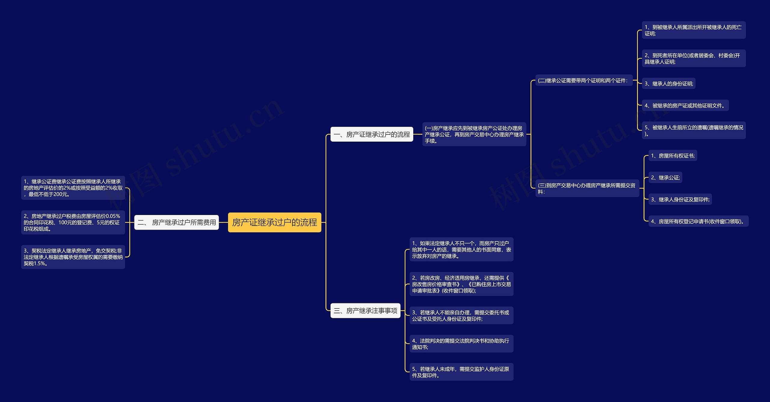 房产证继承过户的流程思维导图