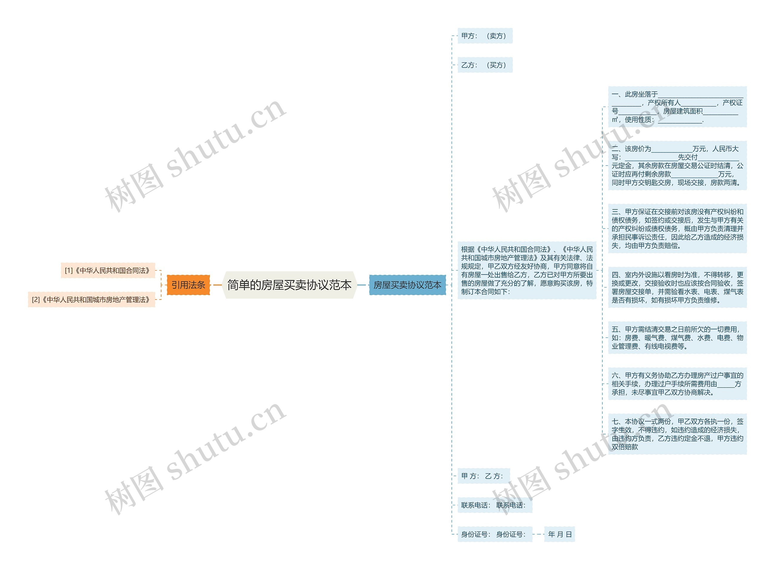 简单的房屋买卖协议范本思维导图