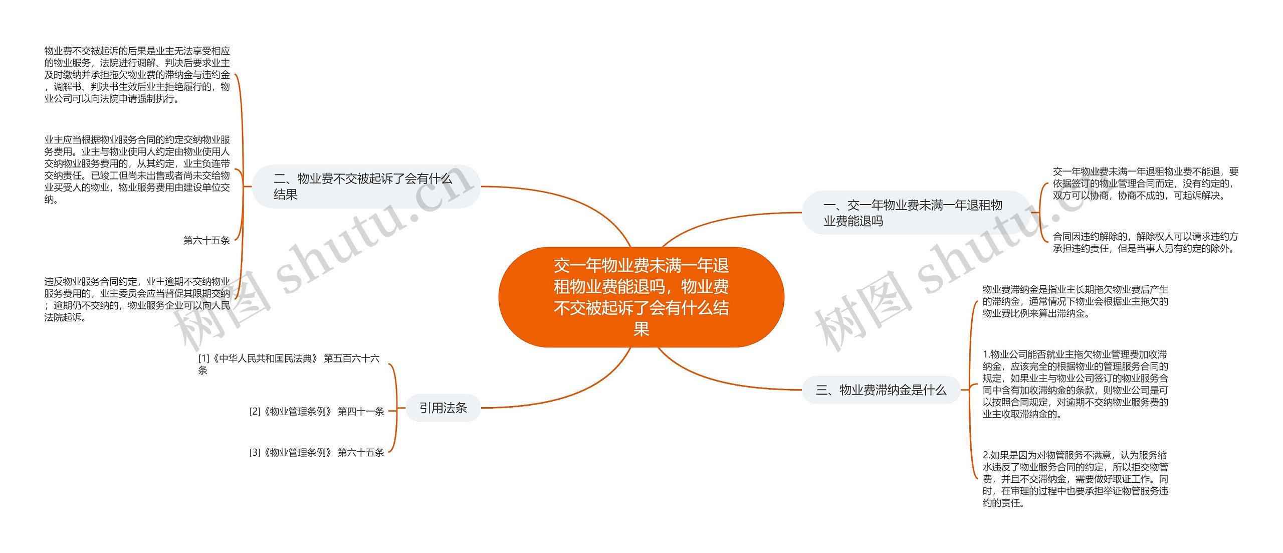 交一年物业费未满一年退租物业费能退吗，物业费不交被起诉了会有什么结果思维导图