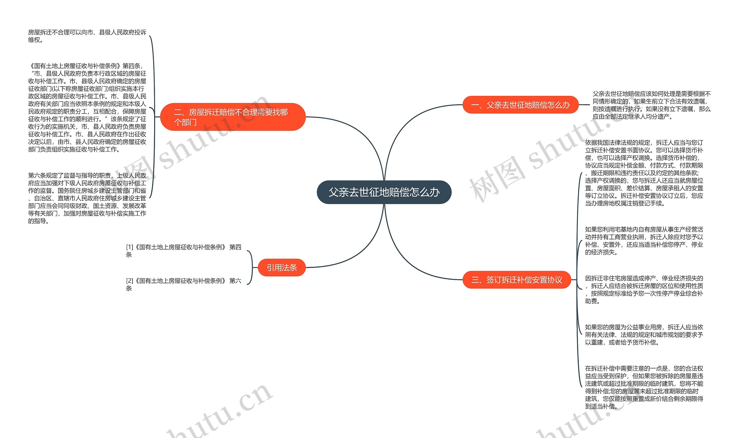 父亲去世征地赔偿怎么办思维导图