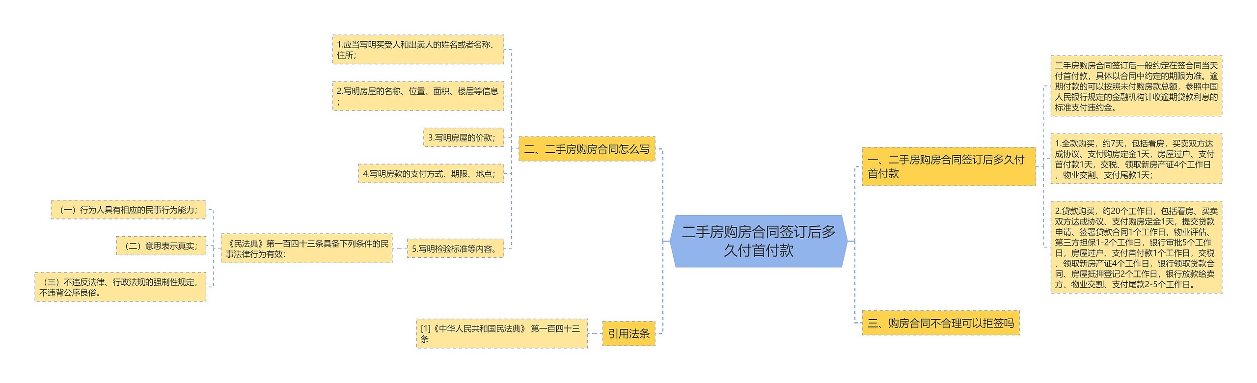 二手房购房合同签订后多久付首付款