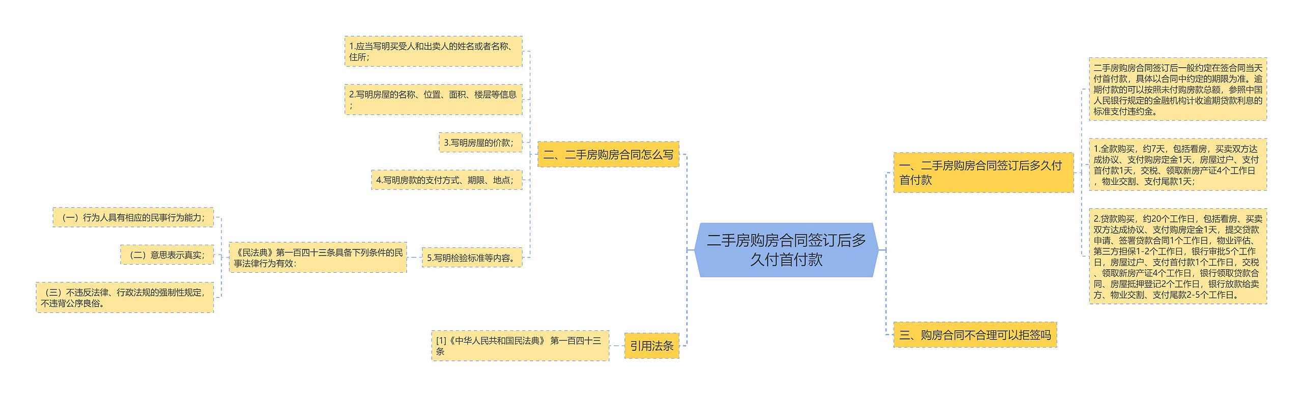 二手房购房合同签订后多久付首付款思维导图