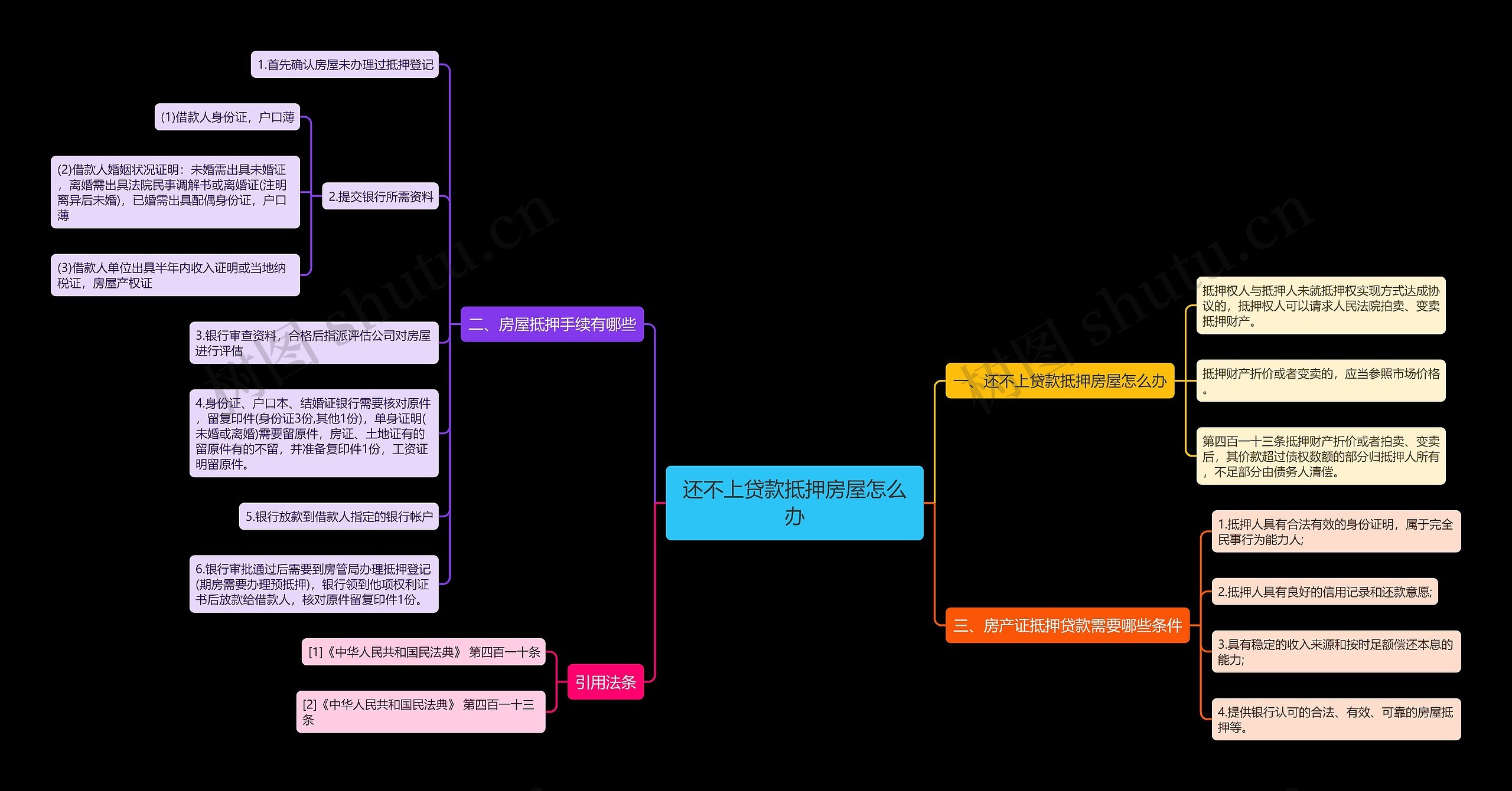 还不上贷款抵押房屋怎么办思维导图