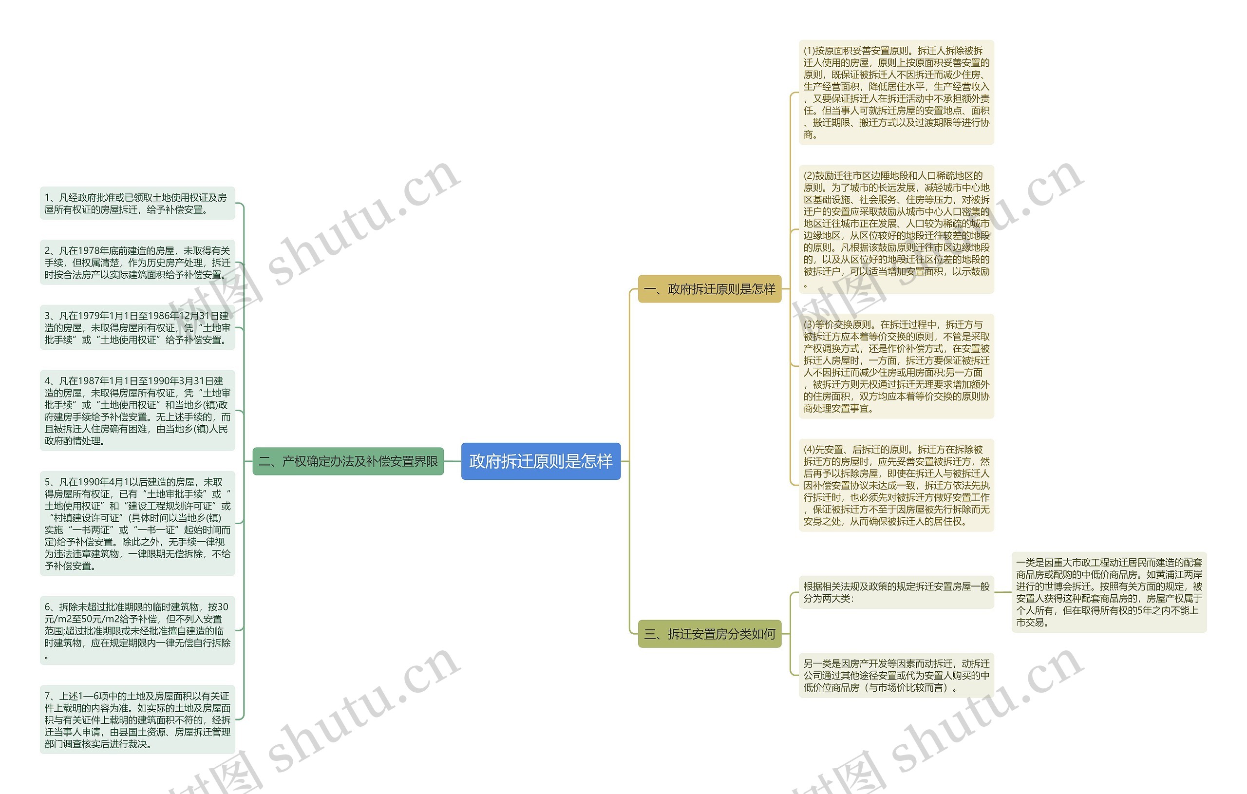 政府拆迁原则是怎样思维导图