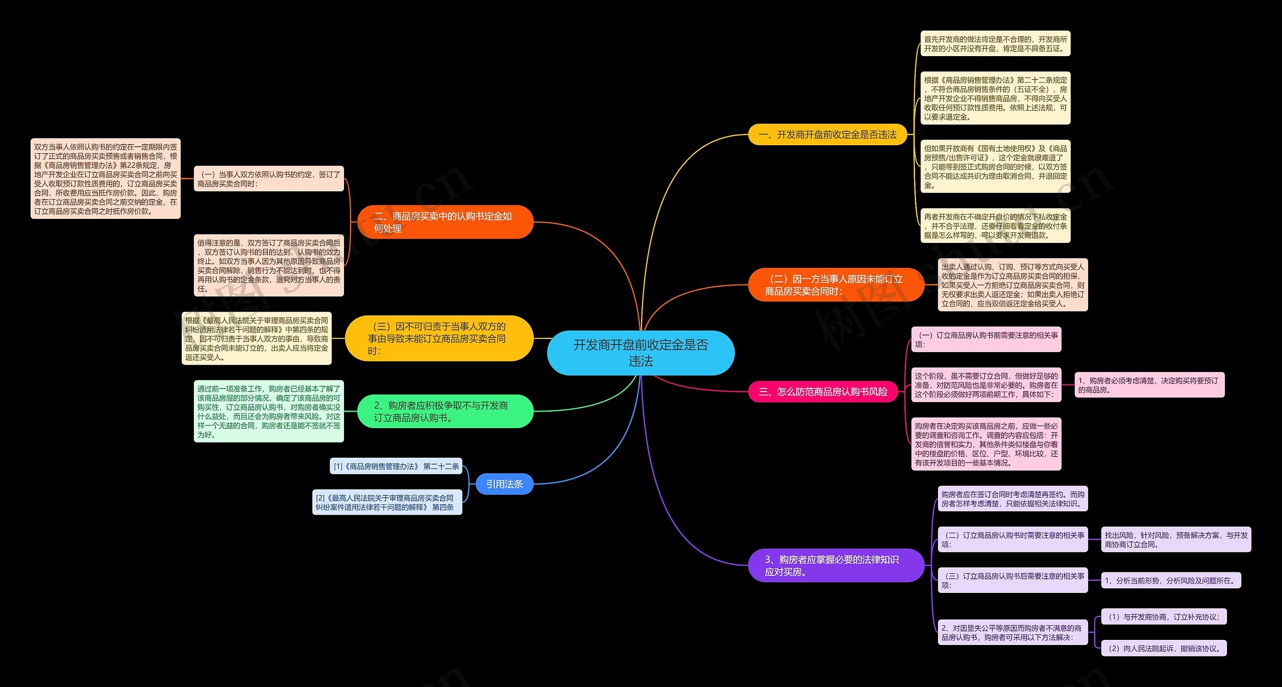 开发商开盘前收定金是否违法思维导图