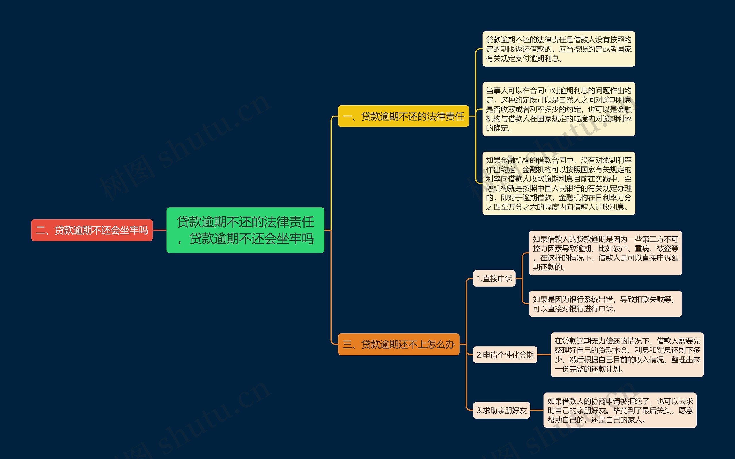 贷款逾期不还的法律责任，贷款逾期不还会坐牢吗思维导图