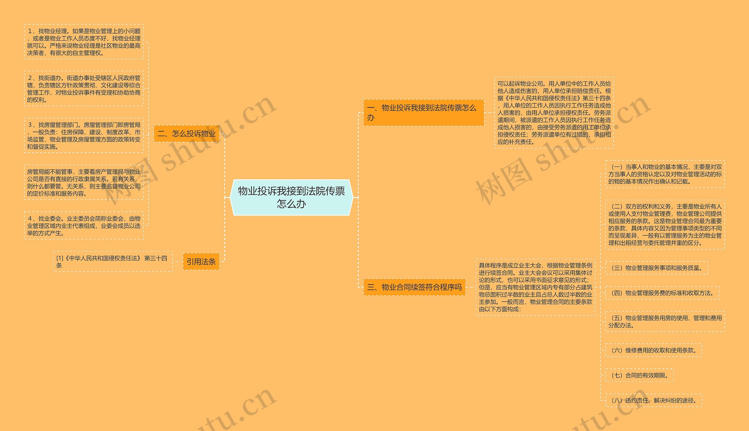 物业投诉我接到法院传票怎么办思维导图