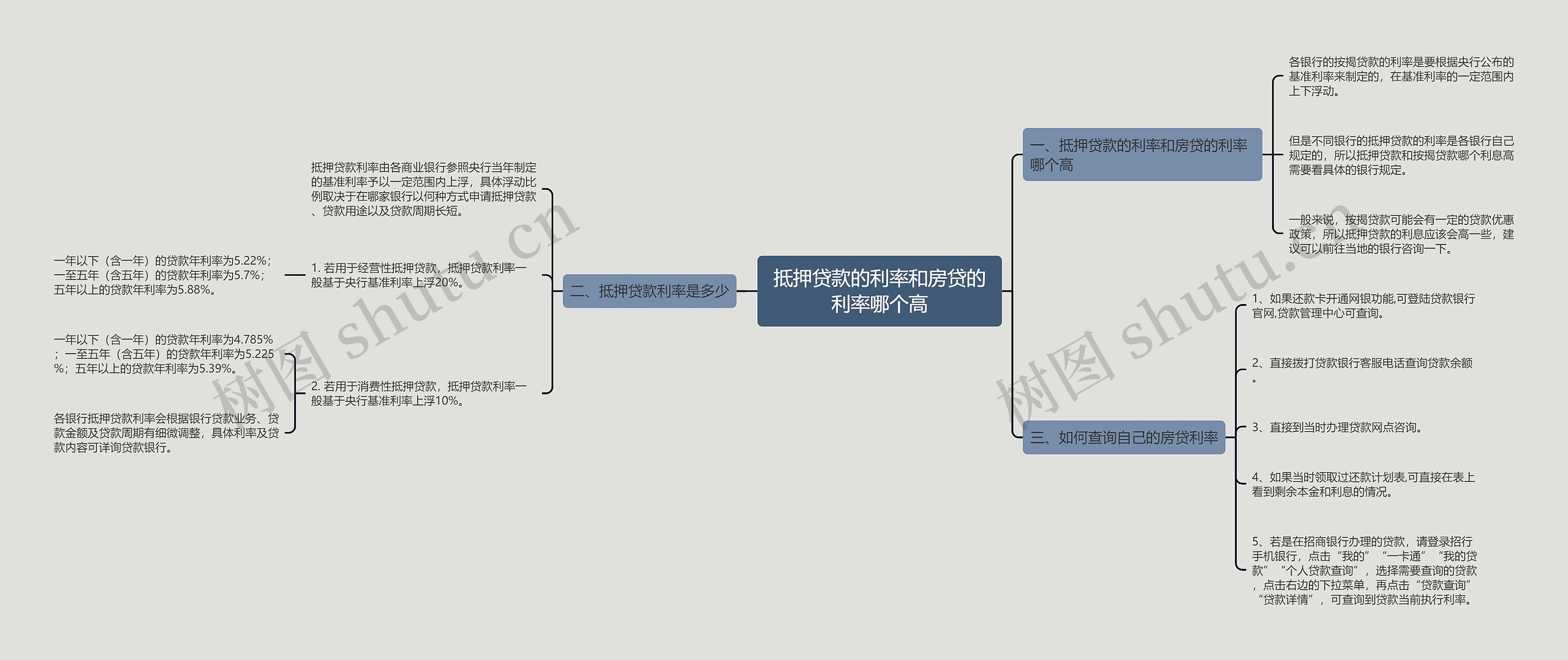 抵押贷款的利率和房贷的利率哪个高思维导图