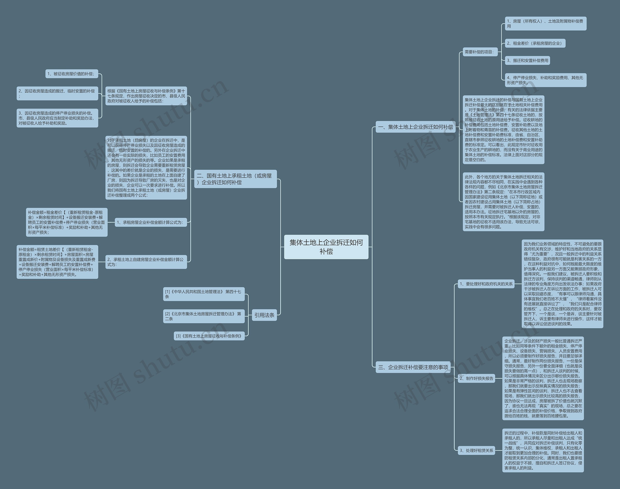 集体土地上企业拆迁如何补偿思维导图