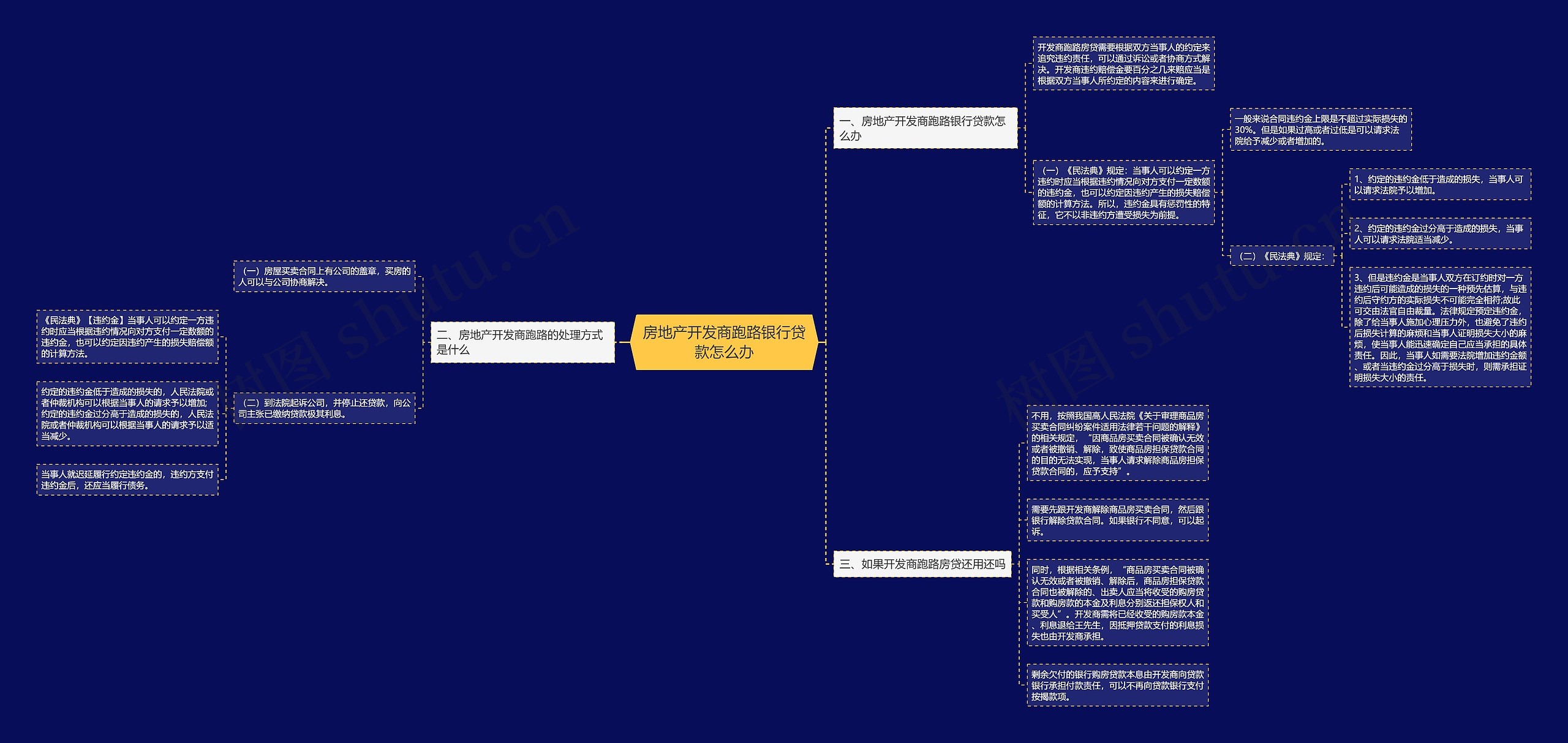 房地产开发商跑路银行贷款怎么办思维导图