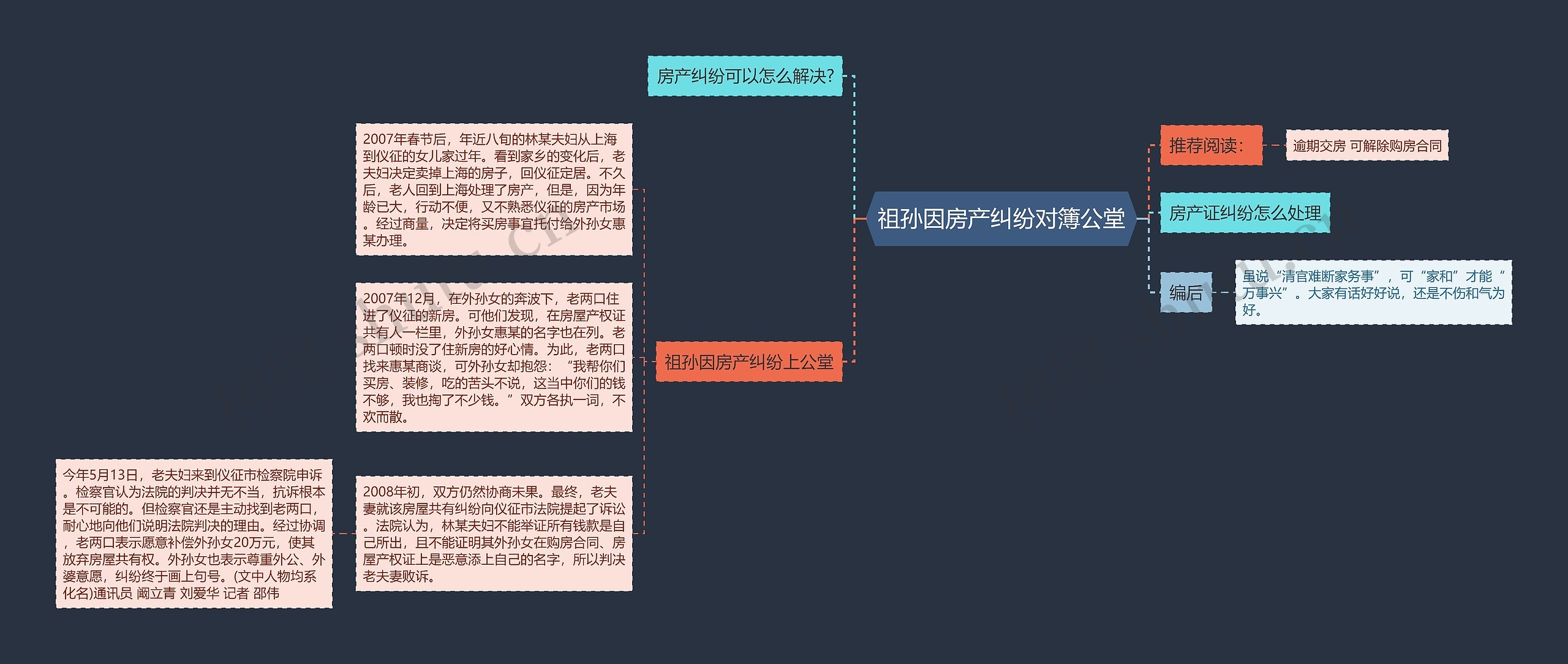 祖孙因房产纠纷对簿公堂思维导图