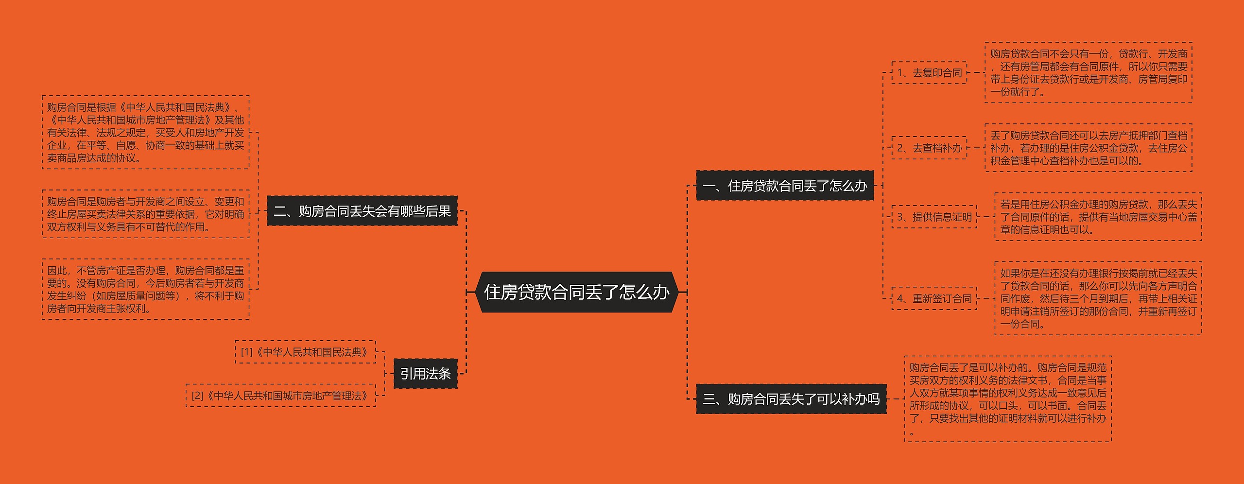 住房贷款合同丢了怎么办思维导图