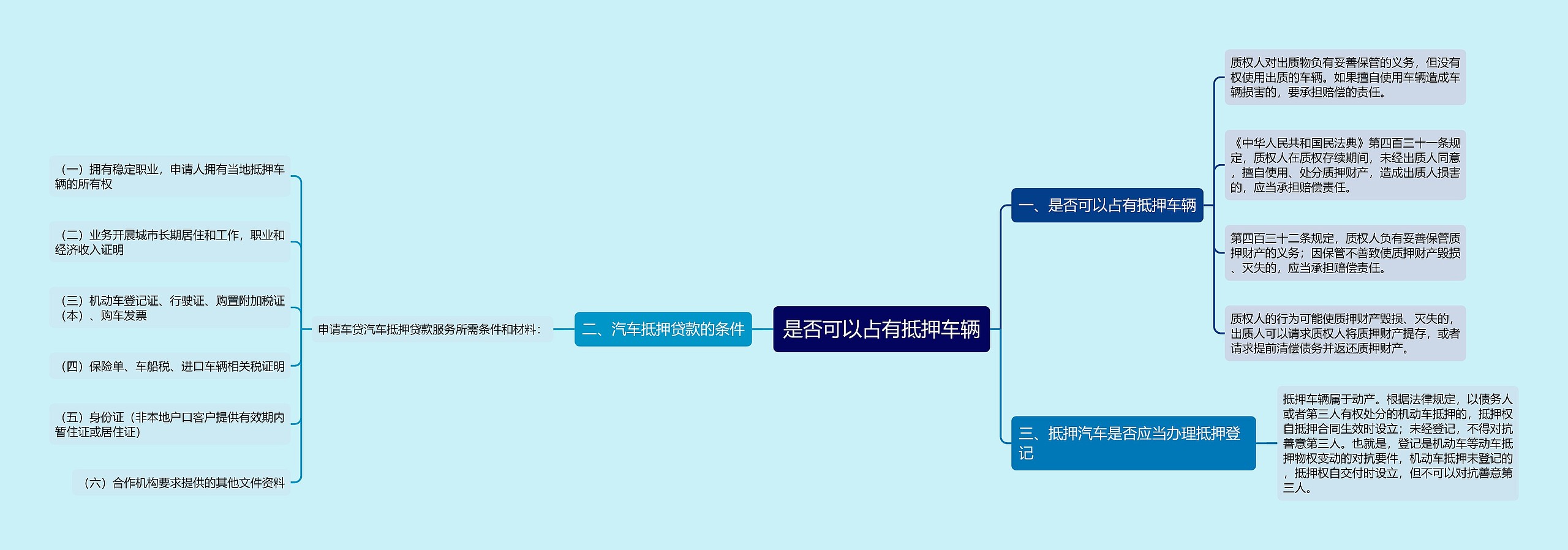 是否可以占有抵押车辆思维导图