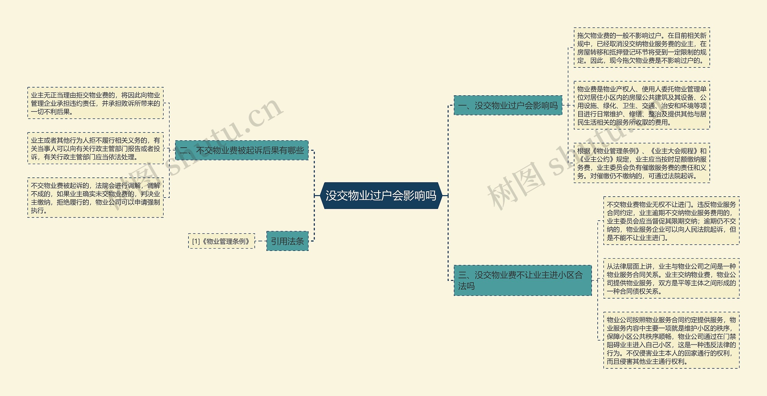 没交物业过户会影响吗思维导图