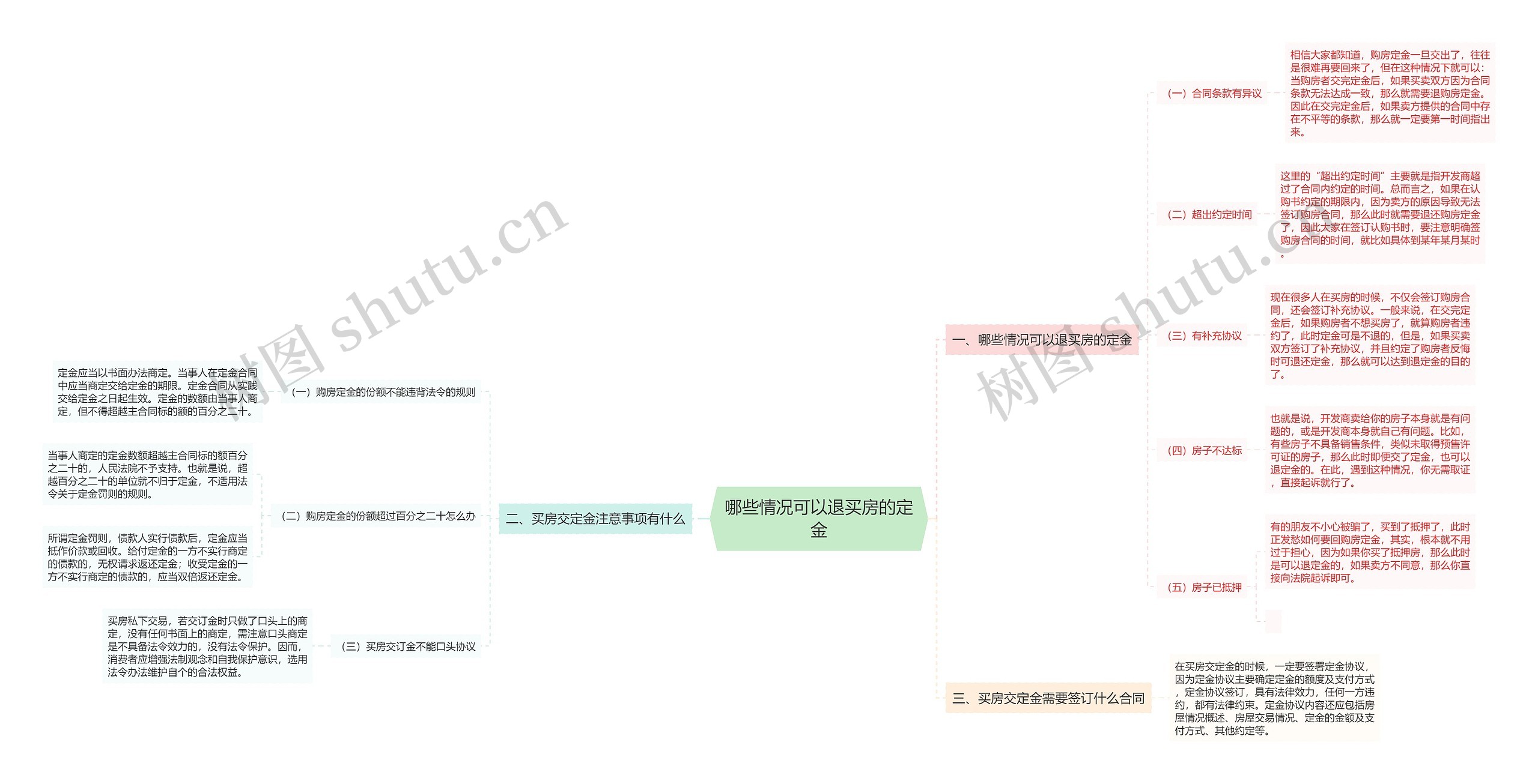 哪些情况可以退买房的定金