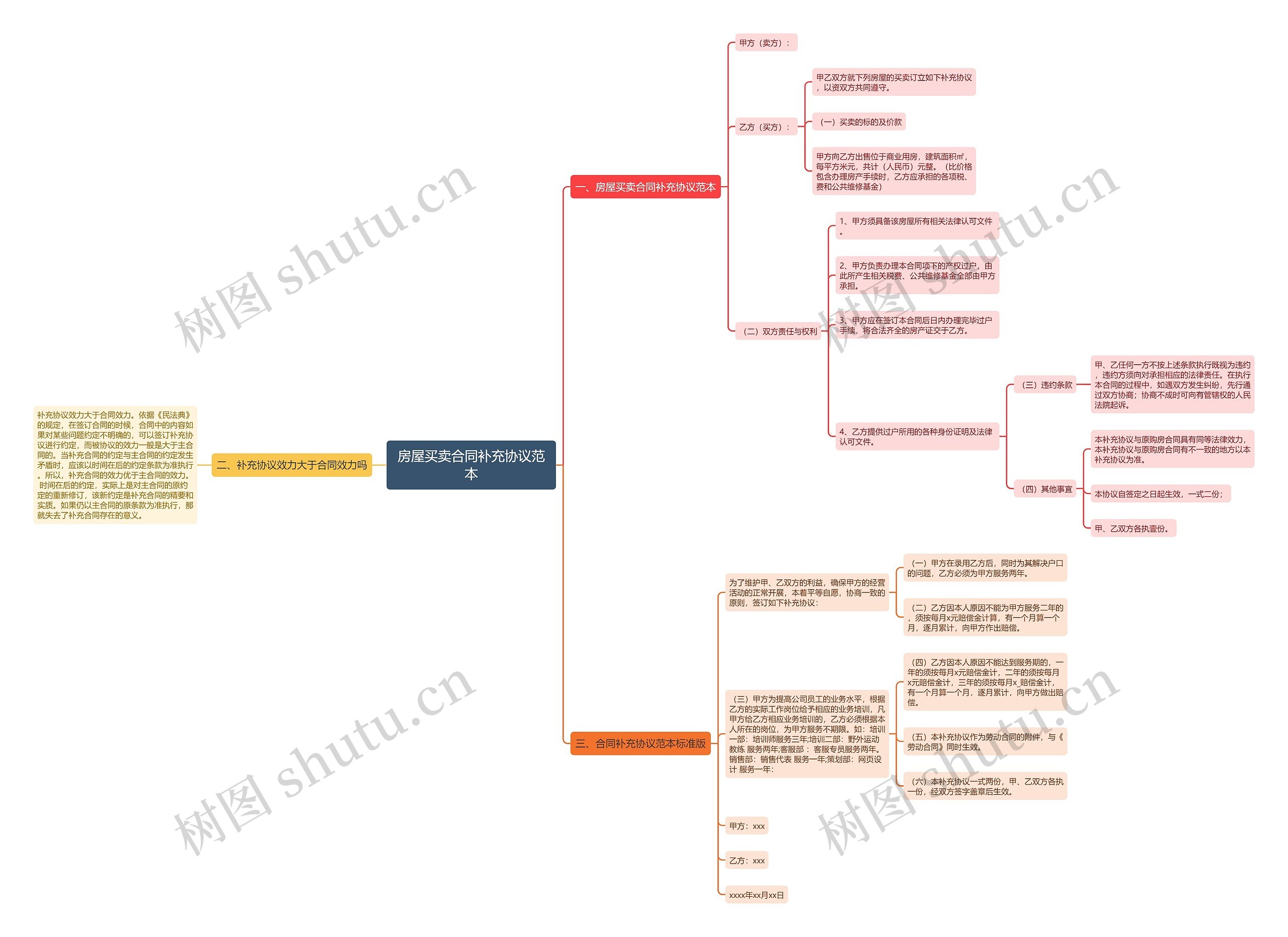 房屋买卖合同补充协议范本思维导图