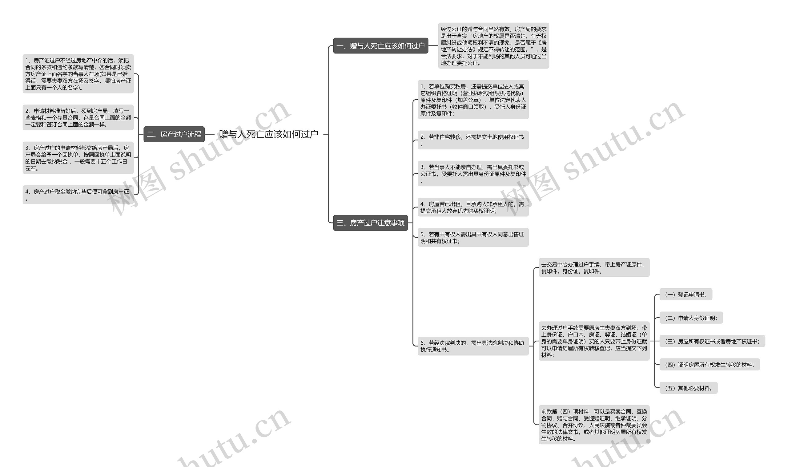 赠与人死亡应该如何过户思维导图